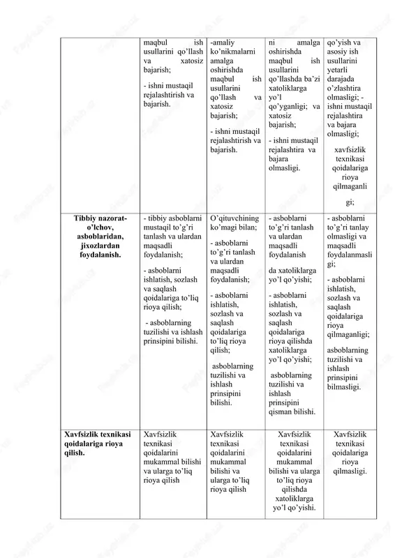 izlik texnikasi qoidalariga rioya qilmaganli gi; tibbiy nazorat-o’lchov, asboblaridan, jixozlardan foydalanish. - tibbiy asboblarni mustaqil to’g’ri tanlash va ulardan maqsadli foydalanish; - asboblarni ishlatish, sozlash va saqlash qoidalariga to’liq rioya qilish; - asboblarning tuzilishi va ishlash prinsipini bilishi. o’qituvchining ko’magi bilan; - asboblarni to’g’ri tanlash va ulardan maqsadli foydalanish; - asboblarni ishlatish, sozlash va saqlash qoidalariga to’liq rioya qilish; asboblarning tuzilishi va ishlash prinsipini bilishi. - asboblarni to’g’ri tanlash va ulardan maqsadli foydalanish da xatoliklarga yo’l qo’yishi; - asboblarni ishlatish, sozlash va saqlash qoidalariga rioya qilishda xatoliklarga yo’l qo’yishi; asboblarning tuzilishi va ishlash prinsipini qisman bilishi. - asboblarni to’g’ri tanlay olmasligi va maqsadli foydalanmasligi; - asboblarni ishlatish, sozlash va saqlash qoidalariga rioya qilmaganligi; asboblarning tuzilishi va ishlash prinsipini bilmasligi. xavfsizlik texnikasi qoidalariga rioya qilish. xavfsizlik texnikasi qoidalarini mukammal bilishi va ularga to’liq rioya qilish xavfsizlik texnikasi qoidalarini mukammal bilishi va ularga to’liq rioya qilish xavfsizlik texnikasi qoidalarini mukammal bilishi va …