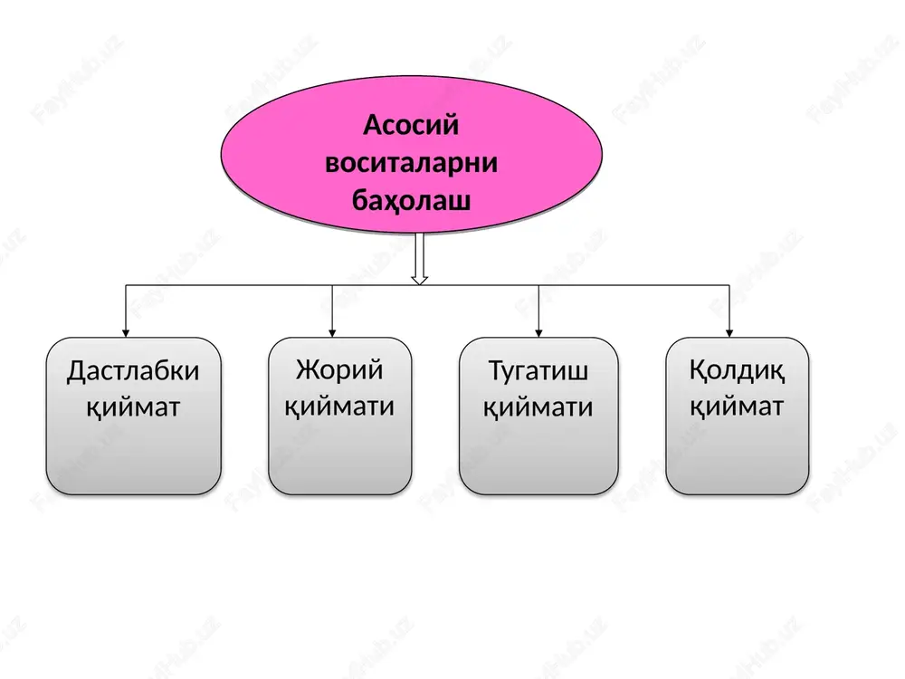 omasining muddati tugagandan keyin ijaraga beruvchiga qaytariladigan asosiy vosita-larning eskirishni hisobdan chiqarish 0299 0310 4. asosiy vositalarni ta'mirlash xarajatlari hisobi. asosiy vositalar ob'ektini ishchi holatida saqlab turish ularni ta'mirlash (joriy, o'rtacha va kapital tarzda) vositasida amalga oshiriladi. joriy ta'mirlash - asosiy vositalar ob'ektini ishchi holatida saєlab turish maqsadida amalga oshiriladigan ta'mirlashdir. o'rtacha ta'mirlashda ta'mirlanayotgan agregatni єisman ajratish va detallarning єismlarini tiklash yoki almashtirish amalga oshiriladi. inventarlashning asosiy maqsadlari mol-mulkning haqiqatda mavjudligini aniqlash, haqiqatda mavjud mol-mulkni buxgalteriya hisobi ma'lumotlari bilan qiyoslash, majburiyatlar hisobda to'g'ri aks ettirilganligini tekshirish. 5. asosiy vositalar inventarizatsiyasi va ularni natijalari hisobi asosiy vositalarning haqiqatda mavjudligini aniqlash va ularning butligini nazorat qilish maqsadida korxonalar tomonidan vaqti-vaqti bilan, biroq ikki yilda kamida bir marta asosiy vositalarni inventarlash o'tkaziladi, kutubxona fondlarini esa besh yilda bir marta inventarlanadi. asosiy vositalarni inventarlash o'zbekiston respublikasi moliya vazirligi tomonidan 1999 yil 19 oktyabrda eg/17-19-2075-son bilan tasdiqlangan o'zbekiston respublikasi buxgalteriya hisobining milliy standarti (19-son bhms) …