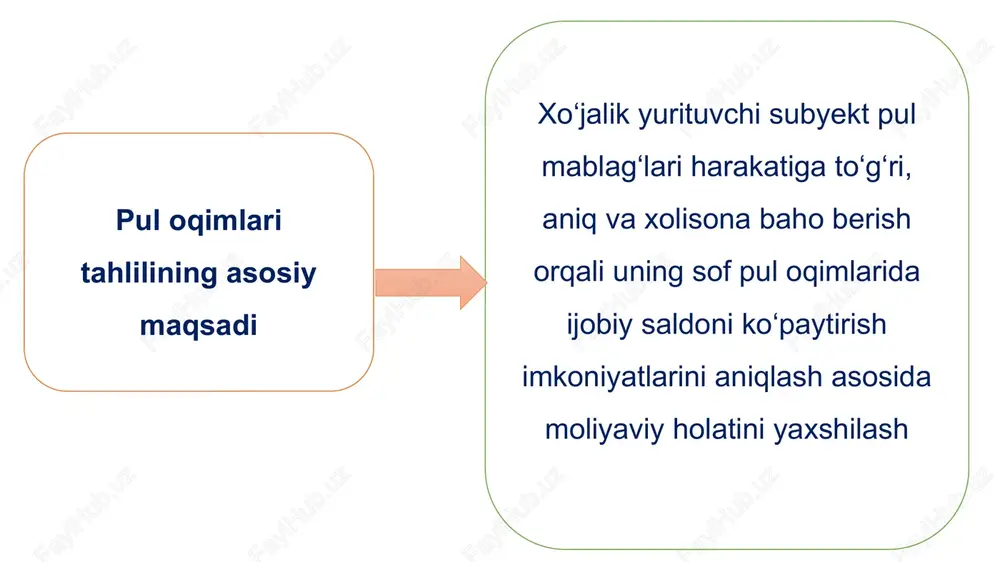 - - 16 3. valyuta mablagʻlari harakatining tahlili xo‘jalik yurituvchi subyektlar tomonidan hisobot davrida xorijiy valyuta ishtirokida operatsiyalar sodir bo‘lgan bo‘lsa, o‘zbekiston respublikasi moliya vazirligining 2002-yil 27-dekabrdagi 140-sonli buyrug‘iga asosan tasdiqlangan “pul oqimi to‘g‘risidagi hisobot”ga ilova qilinib, “valyuta mablag‘lari harakati to‘g‘risidagi ma’lumotnoma” ham taqdim etiladi. mazkur ma’lumotnomada xo‘jalik subyektining xorijiy valyuta bo‘yicha pul mablag‘larining harakati aks ettiriladi. ya’ni, xorijiy valyutadagi pul mablag‘lari kirimi va chiqimini quyidagicha tasniflash mumkin. xorijiy valyuta bo‘yicha pul mablag‘larining harakati pul tushumlari pul to‘lovlari mahsulot (ish, xizmat)larni sotishdan tushgan xorijiy valyuta bo‘yicha pul mablag‘lari tushumi ishlab chiqarish (muomala) xarajatlariga kiritilgan xorijiy valyuta bo‘yicha sarf xarajatlar konvertatsiya hisobiga tushgan pul mablag‘lari tushumi ishlab chiqarishni rivojlantirishga qilingan xorijiy valyuta bo‘yicha sarf xarajatlar xorijiy valyuta ko‘rinishida olingan kreditlar bo‘yicha pul mablag‘lari tushumi mahsulot yetkazib beruvchilarga xorijiy valyuta bo‘yicha to‘lovlar boshqa manbalar hisobiga kelib tushgan xorijiy valyuta bo‘yicha pul mablag‘lari tushumi kredit bo‘yicha to‘lovlar, shu jumladan foizlar boshqa maqsadlar uchun …