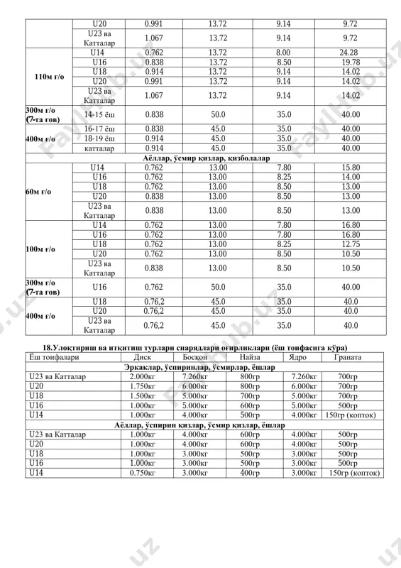 yadro (4kg) itqitish, balandlikka sakrash (bir kunda);  uch kurash (yopiq inshootda, 14-15 yosh): 60m ga g'ovlar osha (g'ovlar balandligi 83,8sm, oralig'i 8,50m) yugurish, yadro (4kg) itqitish, balandlikka sakrash (bir kunda);  to'rt kurash «do'stlik» (14 yosh va undan kichik bo'lgan) – 1 kun: 60m ga yugurish, uzunlikka sakrash. 2 kun: to'p (150gr) uloqtirish, 800m ga yugurish. ayollar, yoshlar (18-19yosh)  etti kurash – 1 kun: 100m ga g'ovlar osha yugurish (g'ovlar balandligi 83,8sm, oralig'i 8m 50sm), balandlikka sakrash, yadro itqitish (4kg), 200m ga yugurish. 2 kun: uzunlikka sakrash, nayza uloqtirish (600gr), 800m ga yugurish;  besh kurash (yopiq inshootda): 60m ga g'ovlar osha (g'ovlar balandligi 83,8sm, oralig'i 8m 50sm) yugurish, balandlikka sakrash, yadro itqitish (4kg), uzunlikka sakrash, 800m ga yugurish (bir kunda). o'smir qizlar (18 yoshgacha)  etti kurash – 1 kun: 100m ga g'ovlar osha (g'ovlar balandligi 76,2sm, oralig'i 8m 50sm) yugurish, balandlikka sakrash, yadro (3kg) itqitish, 200m …