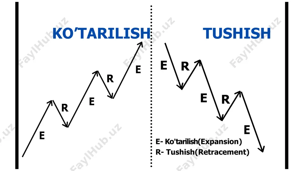 va ularning o’rni hech qachon buzilmaydi (“agar ular rostdan ham ob,ya’n bloklar tartibi bo’lsa”). bloklar tartibining 2 turi mavjud: 1. ko’tarilish bloklar tartibi 2. tushish bloklar tartibi 4.1. ko’tarilish bloklar tartibi ko’tarilish bloklar tartibi - yuqori bozor strukturasini o’zgartirib yuboradigan ko’tarilishdan oldingi eng so’ngi tushish jarayonida kuztiladi. narxning yana oldingi holatiga qaytishida uni yuqori ehtimolliklar bilan narxni ushlab tura olishini namoyon etadi. the bearish candle before the bullish movement, that bms higher sl below the ob ko’tarilish bloklar tartibi bms buy entry ko’tarilish bloklar tartibi 4.2. tushish bloklar tartibi tushish bloklar tartibi – past bozor strukturasini o’zgartirib yuboradigan tushish jarayonidan oldingi eng so’ngi ko’tarilish jarayoni. narxning yana oldingi holatiga qaytishida uni yuqori ehtimolliklar bilan narxni ushlab tura olishini namoyon etadi. bearish order block sl above the ob the bullish candle before the bearish movement, that bms lower sell entry bms bearish order block h c = o l 5-bo’lim: kunlik …