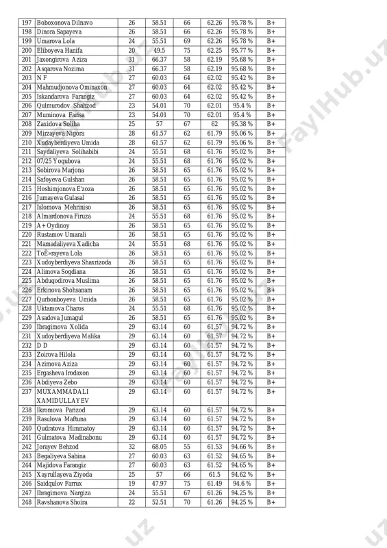 55 % b+ 161 orzimatova munira 29 63.14 62 62.57 96.26 % b+ 162 turayeva baxtiniso 29 63.14 62 62.57 96.26 % b+ 163 jumadurdiyeva barchinoy 29 63.14 62 62.57 96.26 % b+ 164 uzoqova sevinch 29 63.14 62 62.57 96.26 % b+ 165 ?????????? ?????? 27 60.03 65 62.52 96.18 % b+ 166 nabiyeva muxlisa 27 60.03 65 62.52 96.18 % b+ 167 111111111111111111111111 111111 111111111111111111111111 1111 27 60.03 65 62.52 96.18 % b+ 168 saidova musallam 27 60.03 65 62.52 96.18 % b+ 169 olimbayeva barchinoy 27 60.03 65 62.52 96.18 % b+ 170 @@@@ $$$$ 27 60.03 65 62.52 96.18 % b+ 171 hamidova zilola 27 60.03 65 62.52 96.18 % b+ 172 shariyorova marjona 27 60.03 65 62.52 96.18 % b+ 173 baxtiyorova zilola 27 60.03 65 62.52 96.18 % b+ 174 ismatov suxrob 27 60.03 65 62.52 96.18 % b+ 175 usmonova samira 27 60.03 …