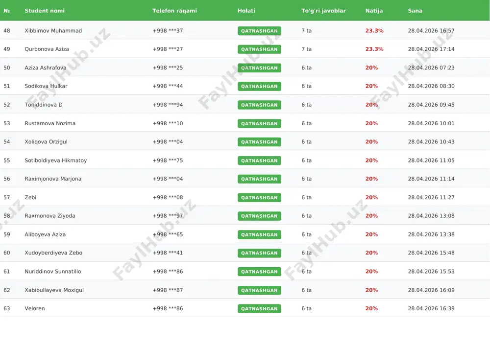 5 abdumajitova saida +998 ***90 qatnashgan 2 ta 6.7% 28.04.2026 08:25 106 abdurashidova munavvar +998 ***70 qatnashgan 2 ta 6.7% 28.04.2026 08:37 107 ganiyeva gulbahor +998 ***80 qatnashgan 2 ta 6.7% 28.04.2026 09:23 108 abdullayeva mashhura +998 ***12 qatnashgan 2 ta 6.7% 28.04.2026 09:34 109 nuriddinov maqsidbek +998 ***46 qatnashgan 2 ta 6.7% 28.04.2026 09:52 110 nurmamatova dilorom +998 ***19 qatnashgan 2 ta 6.7% 28.04.2026 11:11 111 abdunazarova dilfuza +998 ***20 qatnashgan 2 ta 6.7% 28.04.2026 13:05 № student nomi telefon raqami holati to'g'ri javoblar natija sana 112 azamova mohidil +998 ***05 qatnashgan 2 ta 6.7% 28.04.2026 15:06 113 ozodbek +998 ***21 qatnashgan 2 ta 6.7% 28.04.2026 17:58 114 shavkatova madina +998 ***14 qatnashgan 2 ta 6.7% 28.04.2026 18:00 115 saburov nodirbek +998 ***22 qatnashgan 1 ta 3.3% 28.04.2026 08:36 116 sayyora rustamova +7977***81 qatnashgan 1 ta 3.3% 28.04.2026 10:02 117 himmatov shoxruxxon +998 ***64 qatnashgan 1 ta 3.3% 28.04.2026 …