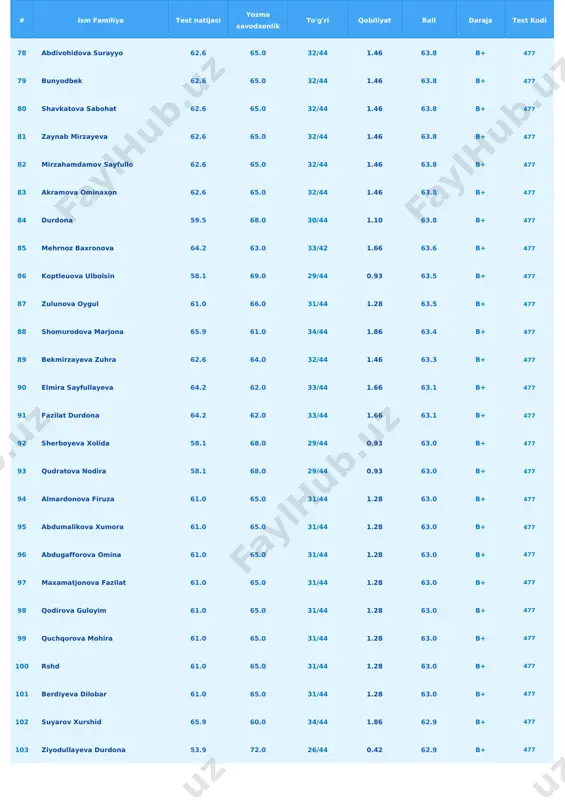 131 munojat islomova 59.5 65.0 30/44 1.10 62.3 b+ 477 132 muhayyo ibratova 59.5 65.0 30/44 1.10 62.3 b+ 477 133 bayozova marjona 59.5 65.0 30/44 1.10 62.3 b+ 477 134 mahmanazarova mashhuraaaaa 64.2 60.0 33/44 1.66 62.1 b+ 477 135 gulchehra madaminjonovna 64.2 60.0 33/44 1.66 62.1 b+ 477 136 dilbar ortiqova 64.2 60.0 33/44 1.66 62.1 b+ 477 137 ibrohimova soraxon 58.1 66.0 29/44 0.93 62.0 b+ 477 138 oxunova nodira 61.0 63.0 31/44 1.28 62.0 b+ 477 139 mehribonu shukulloyeva 61.0 63.0 31/44 1.28 62.0 b+ 477 140 rano xolmatova 53.9 70.0 26/44 0.42 61.9 b+ 477 141 togaybekova mushtariy 53.9 70.0 26/44 0.42 61.9 b+ 477 142 yulduz baxramova 53.9 70.0 26/44 0.42 61.9 b+ 477 143 simora umidillayevna 53.9 70.0 26/44 0.42 61.9 b+ 477 144 amiran 56.6 67.0 28/44 0.75 61.8 b+ 477 145 numonova dilzoda 56.6 67.0 28/44 0.75 61.8 b+ 477 146 …