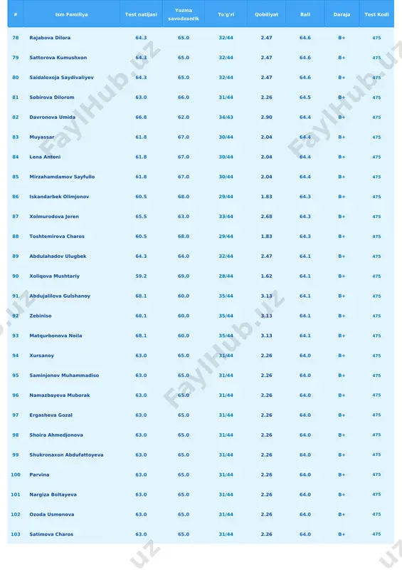 63.3 b+ 475 131 abdulhamidova marjona 56.7 70.0 26/44 1.18 63.3 b+ 475 132 aliboyeva umida 60.5 66.0 29/44 1.83 63.3 b+ 475 133 nazarova elnora 64.3 62.0 32/44 2.47 63.1 b+ 475 134 voxobjonova feruza 59.2 67.0 28/44 1.62 63.1 b+ 475 135 sobirjonova zebuzar 59.2 67.0 28/44 1.62 63.1 b+ 475 136 zokirova dilnura 59.2 67.0 28/44 1.62 63.1 b+ 475 137 fotima abdullayeva 58.0 68.0 27/44 1.40 63.0 b+ 475 138 ikrom avazov 54.1 71.9 24/44 0.74 63.0 b+ 475 139 abduraimova shahriniso 66.8 59.0 34/44 2.90 62.9 b+ 475 140 nuraliyeva nigora 60.5 65.0 29/44 1.83 62.8 b+ 475 141 ergasheva nargiza 60.5 65.0 29/44 1.83 62.8 b+ 475 142 ziyoboyeva zulfiya 60.5 65.0 29/44 1.83 62.8 b+ 475 143 zaynab mirzayeva 60.5 65.0 29/44 1.83 62.8 b+ 475 144 ergashova zulfiya 65.5 60.0 33/44 2.68 62.8 b+ 475 145 ergasheva guli 60.5 65.0 29/44 1.83 …
