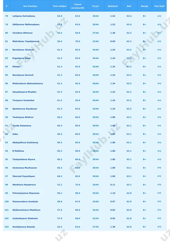 63.8 60.0 28/44 1.52 61.9 b+ 473 130 gavharoy 63.8 60.0 28/44 1.52 61.9 b+ 473 131 abduqodirova shahnoza 63.8 60.0 28/44 1.52 61.9 b+ 473 132 norqulov 63.8 60.0 28/44 1.52 61.9 b+ 473 133 samiya davletova 63.8 60.0 28/43 1.52 61.9 b+ 473 134 tursunova farangiz 61.3 62.0 26/44 1.24 61.7 b+ 473 135 oyatillo ismoilov 51.1 72.0 18/44 0.11 61.6 b+ 473 136 fotima sheripova 60.1 63.0 25/44 1.10 61.5 b+ 473 137 sevara sultanbayeva 65.0 58.0 29/44 1.65 61.5 b+ 473 138 mirzayeva shodiyona 65.0 58.0 29/44 1.65 61.5 b+ 473 139 rustambekova shodiyona 65.0 58.0 29/44 1.65 61.5 b+ 473 140 maqsuda saydaxmatova sirojiddinovna 58.8 64.0 24/44 0.97 61.4 b+ 473 141 boboyorova dilnoza 58.8 64.0 24/44 0.97 61.4 b+ 473 142 xursanoy 57.6 65.0 23/44 0.83 61.3 b+ 473 143 sobirova dilorom 57.6 65.0 23/44 0.83 61.3 b+ 473 144 son koropsanmi 57.6 65.0 …
