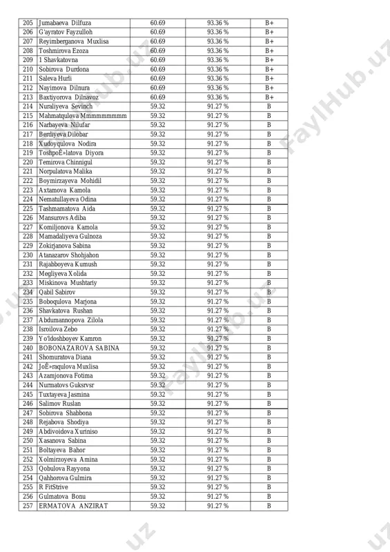 0.69 93.36 % b+ 207 reyimberganova muxlisa 60.69 93.36 % b+ 208 toshmirova ezoza 60.69 93.36 % b+ 209 1 shavkatovna 60.69 93.36 % b+ 210 sobirova durdona 60.69 93.36 % b+ 211 saleva hurli 60.69 93.36 % b+ 212 nayimova dilnura 60.69 93.36 % b+ 213 baxtiyorova dilnavoz 60.69 93.36 % b+ 214 nuraliyeva sevinch 59.32 91.27 % b 215 mahmatqulova mmmmmmmmm 59.32 91.27 % b 216 narbayeva nilufar 59.32 91.27 % b 217 berdiyeva dilobar 59.32 91.27 % b 218 xudoyqulova nodira 59.32 91.27 % b 219 toshpoê»latova diyora 59.32 91.27 % b 220 temirova chinnigul 59.32 91.27 % b 221 norpulatova malika 59.32 91.27 % b 222 boymirzayeva mohidil 59.32 91.27 % b 223 axtamova kamola 59.32 91.27 % b 224 nematullayeva odina 59.32 91.27 % b 225 tashmamatova aida 59.32 91.27 % b 226 mansurovs adiba 59.32 91.27 % b 227 komiljonova kamola 59.32 91.27 % …