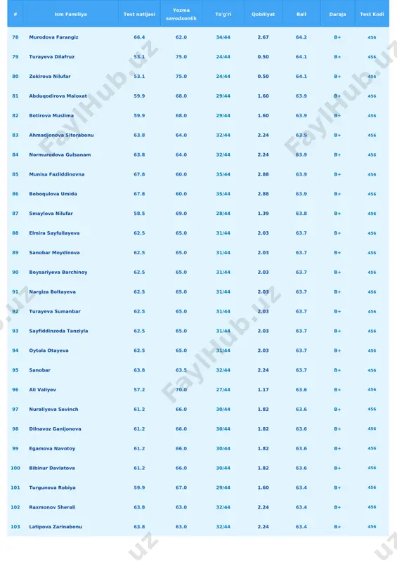 ball daraja test kodi 130 farangis fayziyeva 63.8 62.0 32/44 2.24 62.9 b+ 456 131 qobilova muslima 63.8 62.0 32/44 2.24 62.9 b+ 456 132 nilufar oquziyeva 63.8 62.0 32/44 2.24 62.9 b+ 456 133 qochqorova dilshoda 58.5 67.0 28/44 1.39 62.8 b+ 456 134 jorayeva malika 58.5 67.0 28/44 1.39 62.8 b+ 456 135 turobova charos 62.5 63.0 31/44 2.03 62.7 b+ 456 136 azizova umida 62.5 63.0 31/44 2.03 62.7 b+ 456 137 yuldasheva mashhura 66.4 59.0 34/44 2.67 62.7 b+ 456 138 sharifjonova gulbahor 57.2 68.0 27/44 1.17 62.6 b+ 456 139 dilshodbek zavqiddinov 57.2 68.0 27/44 1.17 62.6 b+ 456 140 gozal jaloldinova 61.2 64.0 30/44 1.82 62.6 b+ 456 141 xasanboyeva maftuna 61.2 64.0 30/44 1.82 62.6 b+ 456 142 maxammadjanova odina 61.2 64.0 30/44 1.82 62.6 b+ 456 143 gaparova muxabbat 61.2 64.0 30/44 1.82 62.6 b+ 456 144 yusupova zilola 65.1 60.0 33/44 …