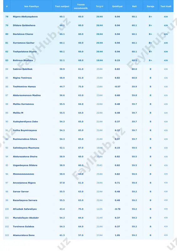 58.3 b 439 131 sharopova aziza 56.6 60.0 23/44 0.60 58.3 b 439 132 axmedov gaybullo 54.3 62.0 21/44 0.37 58.2 b 439 133 qurbonova gulsevar 53.2 63.0 20/44 0.26 58.1 b 439 134 joldasbaeva anjella 50.9 65.0 18/44 0.03 57.9 b 439 135 nomozaliyeva hilolaxon 50.9 65.0 18/44 0.03 57.9 b 439 136 abduvoitova xuriniso 50.9 65.0 18/43 0.03 57.9 b 439 137 safarova muniraxon 47.3 68.5 15/44 -0.32 57.9 b 439 138 mahmudova aziza 56.6 59.0 23/44 0.60 57.8 b 439 139 rajabaliyev joxajan 40.5 75.0 10/37 -0.99 57.8 b 439 140 abdumurodova shahzoda 55.5 60.0 22/44 0.48 57.7 b 439 141 madaminova husnidabonu 55.5 60.0 22/44 0.48 57.7 b 439 142 usmonova muxlisaxon 55.5 60.0 22/44 0.48 57.7 b 439 143 xolboyev farhod 55.5 60.0 22/44 0.48 57.7 b 439 144 hamidova zilola 55.5 60.0 22/44 0.48 57.7 b 439 145 rajabova robiya 53.2 62.0 20/44 0.26 …