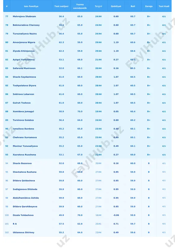 s 52.0 65.0 20/44 0.16 58.5 b 421 130 abdullayeva aziza 52.0 65.0 20/44 0.16 58.5 b 421 131 fotima sheripova 52.0 65.0 20/44 0.16 58.5 b 421 132 botirova muslima 48.7 68.0 17/44 -0.17 58.3 b 421 133 fayziyeva madinabonu 58.6 58.0 26/44 0.83 58.3 b 421 134 nurmaxamatova yulduz 46.4 70.0 15/44 -0.40 58.2 b 421 135 yusupova gulbahor 56.4 60.0 24/44 0.60 58.2 b 421 136 jumaniyozova manyara 56.4 60.0 24/44 0.60 58.2 b 421 137 abdullayeva gulnoza 56.4 60.0 24/43 0.60 58.2 b 421 138 abdigafforov rafael 56.4 60.0 24/44 0.60 58.2 b 421 139 yusufova sevinch 56.4 60.0 24/44 0.60 58.2 b 421 140 amonturdiyeva munira 56.4 60.0 24/44 0.60 58.2 b 421 141 abdusamatova dono 56.4 60.0 24/44 0.60 58.2 b 421 142 mamajonova shahloxon 56.4 60.0 24/44 0.60 58.2 b 421 143 shomirzayeva mamura 61.0 55.0 28/43 1.07 58.0 b 421 144 sultonova …