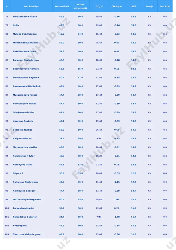 avodxonlik to'g'ri qobiliyat ball daraja test kodi 131 ramazonova nilufar 40.4 30.0 11/35 -1.15 35.2 - 404 132 davronova gulchiroy 67.4 - 34/44 1.78 33.7 - 404 133 xaitboyeva marhabo 56.9 - 26/44 0.64 28.5 - 404 134 tojiddinova gulmira 56.9 - 26/42 0.64 28.5 - 404 135 islomova tegina 55.8 - 25/43 0.52 27.9 - 404 136 karimboyeva tursunoy 53.7 - 23/44 0.29 26.8 - 404 137 maftuna jurayeva 52.6 - 22/44 0.18 26.3 - 404 138 j x a 52.6 - 22/44 0.18 26.3 - 404 139 normominova asila 52.6 - 22/42 0.18 26.3 - 404 140 toshpolatova oygul 51.6 - 21/37 0.07 25.8 - 404 141 yokubova zarnigor 51.6 - 21/43 0.07 25.8 - 404 142 navroz 51.6 - 21/44 0.07 25.8 - 404 143 feruza rizaqulova 51.6 - 21/44 0.07 25.8 - 404 144 munduzova gulsanam 51.6 - 21/44 0.07 25.8 - 404 145 barno qudratova …