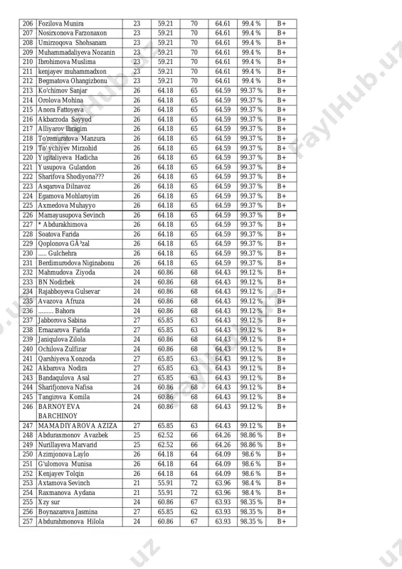 % a 165 xabibullayeva hilola 22 57.56 73 65.28 100 % a 166 usmonova shaxzoda 28 67.55 63 65.28 100 % a 167 eshmurodova sevinchxon 25 62.52 68 65.26 100 % a 168 negmurodova ozoda 25 62.52 68 65.26 100 % a 169 ahmadjonova marjona 25 62.52 68 65.26 100 % a 170 sharifjonova gulbahor 25 62.52 68 65.26 100 % a 171 xushvaqtova mahliyo 25 62.52 68 65.26 100 % a 172 pardaliyeva nigorbegim 29 69.27 61 65.14 100 % a 173 jovliyeva sevinch 26 64.18 66 65.09 100 % a 174 axtamova muslima 26 64.18 66 65.09 100 % a 175 normurodova lobar 26 64.18 66 65.09 100 % a 176 hikmatova kumushoy 26 64.18 66 65.09 100 % a 177 ismoilva salimaxon 26 64.18 66 65.09 100 % a 178 anvarova farzona 26 64.18 66 65.09 100 % a 179 yuldashova iroda 26 64.18 66 65.09 100 …
