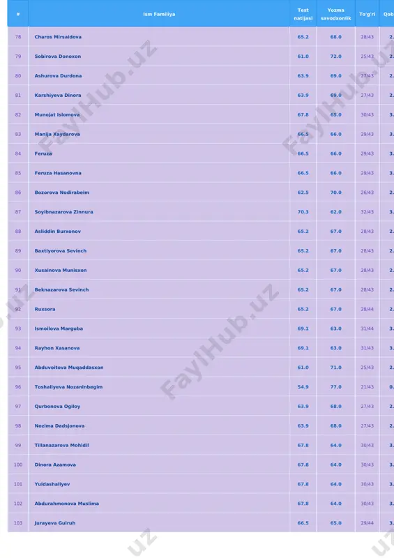 jonova sabina 63.9 66.0 27/43 2.62 64.9 b+ 346 132 ziyodullayeva zilola 63.9 66.0 27/43 2.62 64.9 b+ 346 133 alimardonova sugdiyona 63.9 66.0 27/43 2.62 64.9 b+ 346 134 tuxtasinova sayyoraxon 67.8 62.0 30/43 3.37 64.9 b+ 346 135 dilfuza norquziyeva 67.8 62.0 30/43 3.37 64.9 b+ 346 136 bobonazar normuratov 67.8 62.0 30/43 3.37 64.9 b+ 346 137 nishonova adiba 67.8 62.0 30/43 3.37 64.9 b+ 346 138 shaxlo ustoz 66.5 63.0 29/43 3.13 64.8 b+ 346 139 sharifjonova gulbahor 59.6 70.0 24/43 1.80 64.8 b+ 346 140 madina mamirjonova 59.6 70.0 24/43 1.80 64.8 b+ 346 141 iroda arabboyeva 62.5 67.0 26/43 2.35 64.7 b+ 346 142 asatillayeva madina 62.5 67.0 26/43 2.35 64.7 b+ 346 143 jorayeva sabina 62.5 67.0 26/43 2.35 64.7 b+ 346 144 arabboyeva iroda 62.5 67.0 26/43 2.35 64.7 b+ 346 145 ismailova tursunoy 62.5 67.0 26/43 2.35 64.7 b+ 346 146 …
