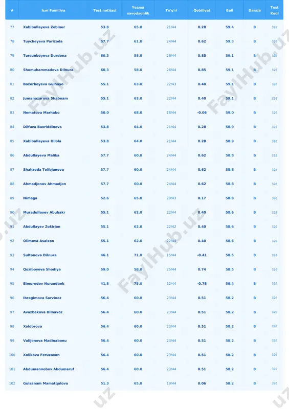 t kodi 129 absamatova umida 56.4 58.0 23/44 0.51 57.2 b 326 130 r komila 51.3 63.0 19/44 0.06 57.2 b 326 131 adashboyeva umida 55.1 59.0 22/44 0.40 57.1 b 326 132 lithium ionide 59.0 55.0 25/44 0.74 57.0 b 326 133 siddiqova gulasal 53.8 60.0 21/44 0.28 56.9 b 326 134 xudayqulova shohista 53.8 60.0 21/44 0.28 56.9 b 326 135 gulrux usanova 53.8 60.0 21/44 0.28 56.9 b 326 136 xamidullayeva fotima 48.7 65.0 17/44 -0.17 56.9 b 326 137 xujanova zamira 38.7 75.0 10/44 -1.06 56.8 b 326 138 adhamjonova zilola 57.7 56.0 24/44 0.62 56.8 b 326 139 sobirova dilnoza 52.6 61.0 20/44 0.17 56.8 b 326 140 adilxanova muxabbat 51.3 62.0 19/44 0.06 56.7 b 326 141 saidova amina 51.3 62.0 19/44 0.06 56.7 b 326 142 sayidmurodova shaydo 43.3 70.0 13/44 -0.65 56.6 b 326 143 asatillayeva madina 57.7 55.0 24/44 0.62 56.3 …
