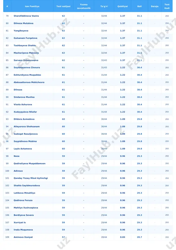ro suvonkulova 54 - 25/44 0.47 27.2 - 293 142 ruxshona berdiyorova 54 - 25/44 0.47 27.2 - 293 143 musurmonovaferuza 54 - 25/44 0.47 27.2 - 293 144 omonova barnoxon 54 - 25/44 0.47 27.2 - 293 145 marjona bahodirova 54 - 25/44 0.47 27.2 - 293 146 hakimova sevinch 54 - 25/44 0.47 27.2 - 293 147 usmonova madina 53 - 24/44 0.36 26.7 - 293 148 elbek jabborov 53 - 24/44 0.36 26.7 - 293 149 muyassar saydazimova 53 - 24/44 0.36 26.7 - 293 150 tojimukhammadova mushtariy 53 - 24/44 0.36 26.7 - 293 151 baxromova mohlaroyim 53 - 24/44 0.36 26.7 - 293 152 muxlisa reyimberganova 53 - 24/44 0.36 26.7 - 293 153 rizaqulovaferuza 53 - 24/44 0.36 26.7 - 293 154 majidovashabbona 53 - 24/44 0.36 26.7 - 293 155 norpulatova malika 53 - 24/44 0.36 26.7 - 293 156 boltaboyeva bibijon 53 …