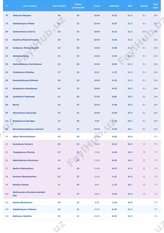 30.2 - 275 139 ibodov sherali 60 - 30/44 1.10 30.2 - 275 140 abduganiyeva munojat 60 - 30/44 1.10 30.2 - 275 141 nilufar ismoilova 60 - 30/43 1.10 30.2 - 275 142 askaraliyeva madinabonu 60 - 30/44 1.10 30.2 - 275 143 murtazayeva yulduzoy 60 - 30/44 1.10 30.2 - 275 144 farida 60 - 30/44 1.10 30.2 - 275 145 lobar sayfiyeva 60 - 30/44 1.10 30.2 - 275 146 madina 59 - 29/44 0.98 29.6 - 275 147 sumbula ergasheva 59 - 29/44 0.97 29.6 - 275 148 sarvara eshonxonova 59 - 29/44 0.97 29.6 - 275 149 torayeva dilafruz 59 - 29/44 0.97 29.6 - 275 150 rizoberdiyeva dildota 59 - 29/44 0.97 29.6 - 275 151 raxmonqulova muxlisa 59 - 29/44 0.97 29.6 - 275 152 muslima 59 - 29/43 0.97 29.6 - 275 153 karimova hulkar 59 - 29/44 0.97 29.6 - 275 …