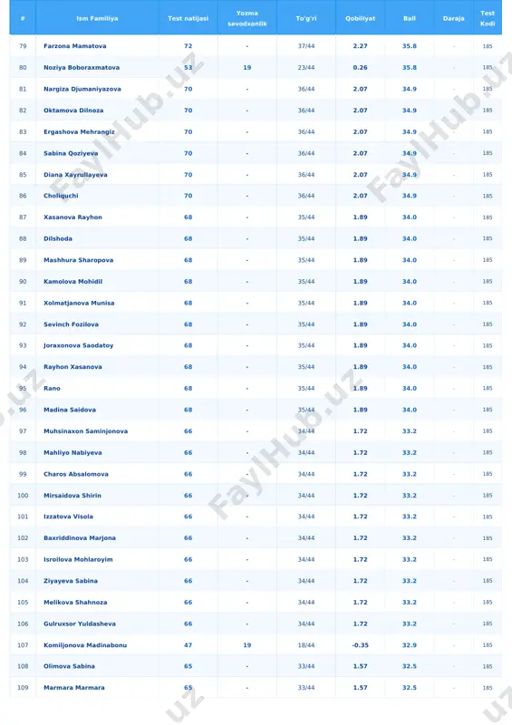 62 - 31/44 1.28 31.1 - 185 143 tulqinova asila 62 - 31/44 1.28 31.1 - 185 144 raxmonqulova muxlisa 62 - 31/44 1.28 31.1 - 185 145 shoirovna 62 - 31/44 1.28 31.1 - 185 146 shohsanam bekmurodova 62 - 31/44 1.28 31.1 - 185 147 husnida 62 - 31/44 1.28 31.1 - 185 148 sattorova gullola 62 - 31/44 1.28 31.1 - 185 149 shukrulloyeva amina 62 - 31/44 1.28 31.1 - 185 150 nilufar ashurmamatova 62 - 31/44 1.28 31.1 - 185 151 nargiza abdunazarova 62 - 31/44 1.28 31.1 - 185 152 isaqova shodiyona 62 - 31/44 1.28 31.1 - 185 153 jorayeva malikabonu 62 - 31/44 1.28 31.1 - 185 154 mustaqimova mohinur 62 - 31/44 1.28 31.1 - 185 155 haydarova muhtasar 62 - 31/44 1.28 31.1 - 185 156 mamatmominov turgun 62 - 31/44 1.28 31.1 - 185 157 zaylobiddinova dilnura 62 - …