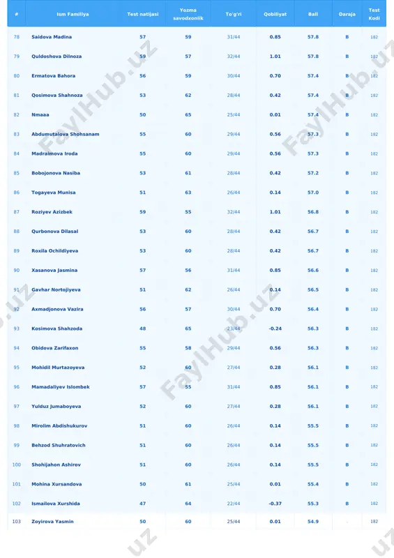 ima ortiqova 56 40 30/44 0.70 47.9 c 182 142 maxmudova xursandoy 45 50 21/44 -0.50 47.7 c 182 143 murodilov saidazimxon 45 50 21/42 -0.50 47.7 c 182 144 safoyeva diana 42 52 18/44 -0.88 47.1 c 182 145 shohrukh ishpulatov 41 53 17/39 -1.01 47.0 c 182 146 sevinch gafurova 48 46 23/44 -0.24 46.8 c 182 147 mamarajabov jonibek 47 47 22/44 -0.37 46.8 c 182 148 asilbek roziyev 53 40 28/44 0.42 46.7 c 182 149 husanova muxlisa 31 61 9/44 -2.16 46.0 - 182 150 safarova gulsevar 41 50 17/44 -1.01 45.5 - 182 151 salayeva nargiza 38 53 14/44 -1.40 45.3 - 182 152 saidova nigina 39 45 15/44 -1.27 41.9 - 182 153 kodirkulova muslima 31 52 9/44 -2.16 41.5 - 182 154 abduraxmonova umida 35 40 12/44 -1.69 37.5 - 182 155 mahmudova iroda 60 13 33/44 1.18 36.5 - 182 156 …