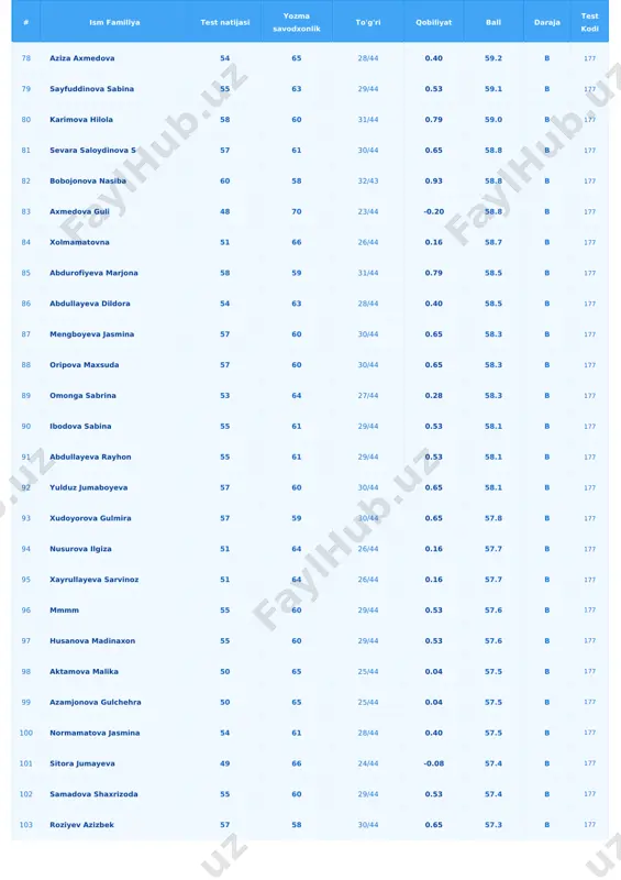 8 54.4 c+ 177 142 rajabboyeva nargiza 49 60 24/44 -0.08 54.4 c+ 177 143 olimova lolanxon 48 61 23/44 -0.20 54.3 c+ 177 144 mohina xursandova 48 61 23/44 -0.20 54.3 c+ 177 145 mashhura baxronjonova 41 67 18/44 -0.78 54.2 c+ 177 146 rozmetova soliyajon 50 58 25/43 0.04 54.0 c+ 177 147 xabibullayeva zebinur 49 59 24/44 -0.08 53.9 c+ 177 148 djumaboeva gulchehra 53 55 27/44 0.28 53.8 c+ 177 149 abdurazzoqova shoxsanam 48 60 23/44 -0.20 53.8 c+ 177 150 kamolova zarnigor 48 60 23/44 -0.20 53.8 c+ 177 151 ergashev yoqutbek 50 57 25/44 0.04 53.5 c+ 177 152 mashxura baxronjonova 40 67 17/44 -0.90 53.5 c+ 177 153 oripova lobar 49 58 24/43 -0.08 53.4 c+ 177 154 xusanova ruxshona 51 55 26/44 0.16 53.2 c+ 177 155 boboyeva sarvinoz 46 60 22/44 -0.32 53.2 c+ 177 # ism familiya test natijasi yozma …
