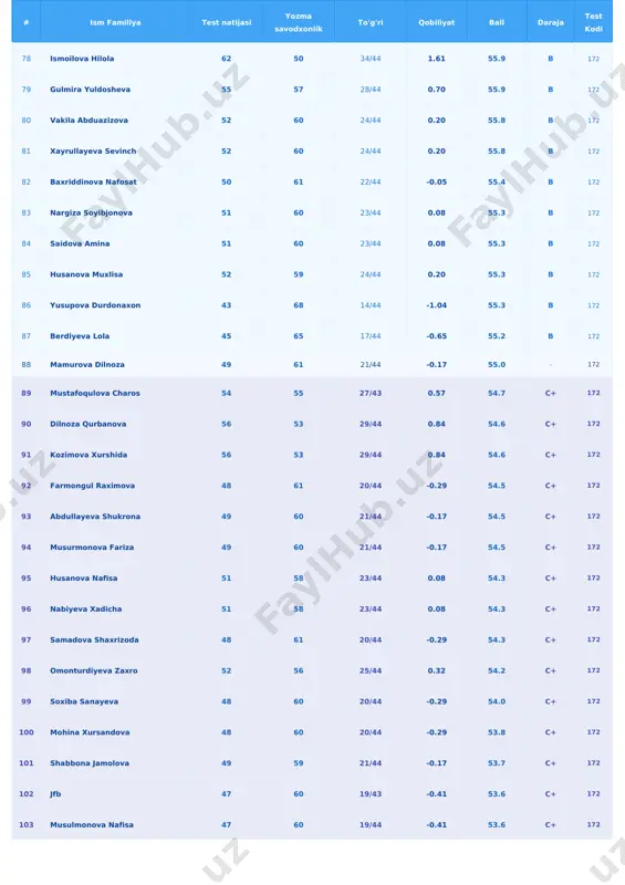 - 172 141 intizor sharipova 62 - 34/44 1.61 30.9 - 172 142 narquvvatova durdona 62 - 34/44 1.61 30.9 - 172 143 saidova musallam komil qizi 61 - 33/44 1.44 30.3 - 172 144 tursunova fotima 61 - 33/44 1.44 30.3 - 172 145 roziyeva ozoda 61 - 33/44 1.44 30.3 - 172 146 meyliyeva joziba 59 - 32/44 1.28 29.7 - 172 147 shermuminova mahliyo 59 - 32/44 1.28 29.7 - 172 148 turobjonova namunaxon 59 - 32/44 1.28 29.7 - 172 149 shukurov dilshod 59 - 32/44 1.28 29.7 - 172 150 boltayeva rayhona 59 - 32/44 1.28 29.7 - 172 151 mirzayorova rayhona 59 - 32/44 1.28 29.7 - 172 152 umarov otabek 58 - 31/44 1.12 29.2 - 172 153 saparbayeva yasmina 58 - 31/43 1.12 29.2 - 172 154 abrahmatov dilshodbek 58 - 31/44 1.12 29.2 - 172 155 gulzebo 58 - 31/44 1.12 …
