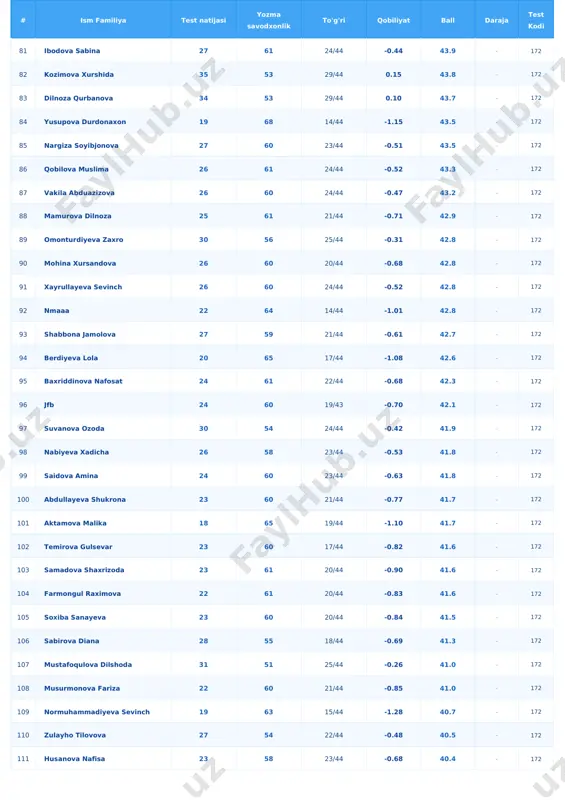 44 0.80 22.7 - 172 # ism familiya test natijasi yozma savodxonlik to'g'ri qobiliyat ball daraja test kodi 143 saparbayeva yasmina 45 - 31/43 0.54 22.6 - 172 144 narquvvatova durdona 44 - 34/44 0.80 22.1 - 172 145 meyliyeva joziba 43 - 32/44 0.58 21.5 - 172 146 tursunova fotima 43 - 33/44 0.67 21.5 - 172 147 gulzebo 43 - 31/44 0.48 21.4 - 172 148 saidova musallam komil qizi 42 - 33/44 0.64 21.1 - 172 149 boltayeva rayhona 42 - 32/44 0.54 20.9 - 172 150 umarov otabek 41 - 31/44 0.44 20.7 - 172 151 yoldosheva ruxshona 41 - 30/42 0.35 20.5 - 172 152 xamidova muslimaxon 41 - 30/44 0.37 20.4 - 172 153 roziyeva ozoda 41 - 33/44 0.64 20.4 - 172 154 shermuminova mahliyo 41 - 32/44 0.51 20.3 - 172 155 abrahmatov dilshodbek 40 - 31/44 0.42 20.2 - 172 156 …