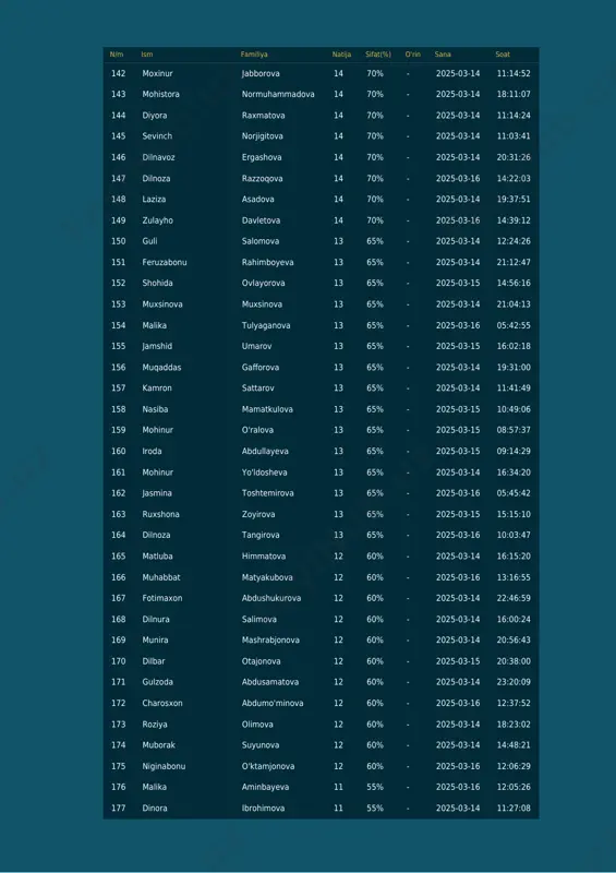14 21:04:13 154 malika tulyaganova 13 65% - 2025-03-16 05:42:55 155 jamshid umarov 13 65% - 2025-03-15 16:02:18 156 muqaddas gafforova 13 65% - 2025-03-14 19:31:00 157 kamron sattarov 13 65% - 2025-03-14 11:41:49 158 nasiba mamatkulova 13 65% - 2025-03-15 10:49:06 159 mohinur o'ralova 13 65% - 2025-03-15 08:57:37 160 iroda abdullayeva 13 65% - 2025-03-15 09:14:29 161 mohinur yo'ldosheva 13 65% - 2025-03-14 16:34:20 162 jasmina toshtemirova 13 65% - 2025-03-16 05:45:42 163 ruxshona zoyirova 13 65% - 2025-03-15 15:15:10 164 dilnoza tangirova 13 65% - 2025-03-16 10:03:47 165 matluba himmatova 12 60% - 2025-03-14 16:15:20 166 muhabbat matyakubova 12 60% - 2025-03-16 13:16:55 167 fotimaxon abdushukurova 12 60% - 2025-03-14 22:46:59 168 dilnura salimova 12 60% - 2025-03-14 16:00:24 169 munira mashrabjonova 12 60% - 2025-03-14 20:56:43 170 dilbar otajonova 12 60% - 2025-03-15 20:38:00 171 gulzoda abdusamatova 12 60% - 2025-03-14 23:20:09 172 charosxon abdumo'minova 12 …