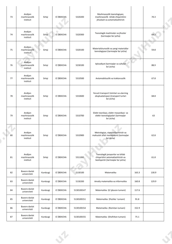 lik instituti kunduzgi o`zbekcha 5310700 elektr texnikasi, elektr mexanikasi va elektr texnologiyalari (tarmoqlar bo`yicha) 85.6 67.1 68 andijon mashinasozlik instituti kunduzgi o`zbekcha 5310900 metrologiya, standartlashtirish va mahsulot sifati menejmenti (tarmoqlar bo`yicha) 71.4 62.8 69 andijon mashinasozlik instituti kunduzgi o`zbekcha 5311000 texnologik jarayonlar va ishlab chiqarishni avtomatlashtirish va boshqarish (tarmoqlar bo`yicha) 71 62.9 70 andijon mashinasozlik instituti kunduzgi o`zbekcha 5312400 muqobil energiya manbalari (turlari bo`yicha) 69.2 61.9 71 andijon mashinasozlik instituti kunduzgi o`zbekcha 5312600 mexatronika va robototexnika 73.3 63 72 andijon mashinasozlik instituti kunduzgi ruscha 5320200 mashinasozlik texnologiyasi, mashinasozlik ishlab chiqarishini jihozlash va avtomatlashtirish 75.3 70 73 andijon mashinasozlik instituti sirtqi o`zbekcha 5320200 mashinasozlik texnologiyasi, mashinasozlik ishlab chiqarishini jihozlash va avtomatlashtirish 70.3 74 andijon mashinasozlik instituti sirtqi o`zbekcha 5320300 texnologik mashinalar va jihozlar (tarmoqlar bo`yicha) 68.2 75 andijon mashinasozlik instituti sirtqi o`zbekcha 5320100 materialshunoslik va yangi materiallar texnologiyasi (tarmoqlar bo`yicha) 59.8 76 andijon mashinasozlik instituti sirtqi o`zbekcha 5230100 iqtisodiyot (tarmoqlar va …