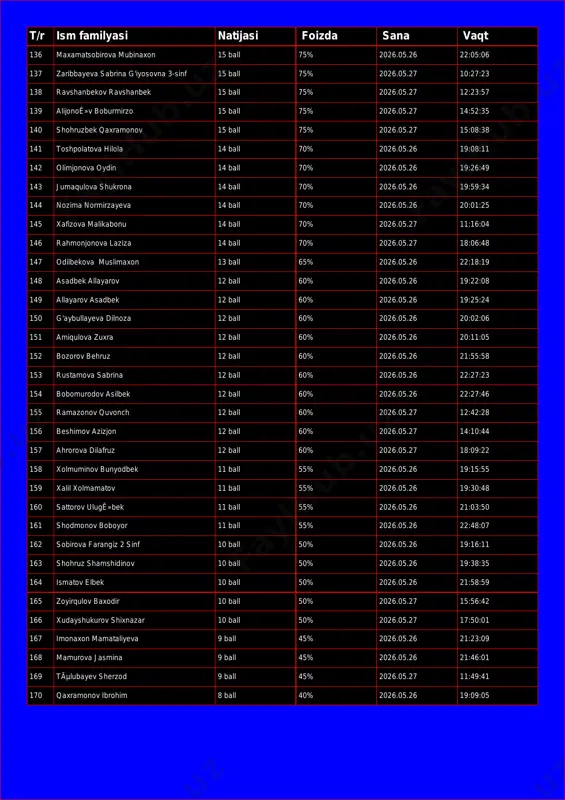 026.05.27 12:23:57 139 alijonoê»v boburmirzo 15 ball 75% 2026.05.27 14:52:35 140 shohruzbek qaxramonov 15 ball 75% 2026.05.27 15:08:38 141 toshpolatova hilola 14 ball 70% 2026.05.26 19:08:11 142 olimjonova oydin 14 ball 70% 2026.05.26 19:26:49 143 jumaqulova shukrona 14 ball 70% 2026.05.26 19:59:34 144 nozima normirzayeva 14 ball 70% 2026.05.26 20:01:25 145 xafizova malikabonu 14 ball 70% 2026.05.27 11:16:04 146 rahmonjonova laziza 14 ball 70% 2026.05.27 18:06:48 147 odilbekova muslimaxon 13 ball 65% 2026.05.26 22:18:19 148 asadbek allayarov 12 ball 60% 2026.05.26 19:22:08 149 allayarov asadbek 12 ball 60% 2026.05.26 19:25:24 150 g'aybullayeva dilnoza 12 ball 60% 2026.05.26 20:02:06 151 amiqulova zuxra 12 ball 60% 2026.05.26 20:11:05 152 bozorov behruz 12 ball 60% 2026.05.26 21:55:58 153 rustamova sabrina 12 ball 60% 2026.05.26 22:27:23 154 bobomurodov asilbek 12 ball 60% 2026.05.26 22:27:46 155 ramazonov quvonch 12 ball 60% 2026.05.27 12:42:28 156 beshimov azizjon 12 ball 60% 2026.05.27 14:10:44 157 ahrorova dilafruz 12 …