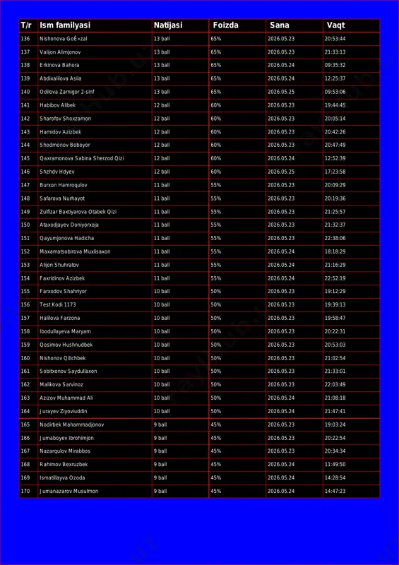65% 2026.05.24 12:25:37 140 odilova zarnigor 2-sinf 13 ball 65% 2026.05.25 09:53:06 141 habibov alibek 12 ball 60% 2026.05.23 19:44:45 142 sharofov shoxzamon 12 ball 60% 2026.05.23 20:05:14 143 hamidov azizbek 12 ball 60% 2026.05.23 20:42:26 144 shodmonov boboyor 12 ball 60% 2026.05.23 20:47:49 145 qaxramonova sabina sherzod qizi 12 ball 60% 2026.05.24 12:52:39 146 shzhdv hdyev 12 ball 60% 2026.05.25 17:23:58 147 burxon hamroqulov 11 ball 55% 2026.05.23 20:09:29 148 safarova nurhayot 11 ball 55% 2026.05.23 20:19:36 149 zulfizar baxtiyarova otabek qizi 11 ball 55% 2026.05.23 21:25:57 150 ataxodjayev doniyorxoja 11 ball 55% 2026.05.23 21:32:37 151 qayumjonova hadicha 11 ball 55% 2026.05.23 22:38:06 152 maxamatsobirova muxlisaxon 11 ball 55% 2026.05.24 18:18:29 153 alijon shuhratov 11 ball 55% 2026.05.24 21:16:29 154 faxridinov azizbek 11 ball 55% 2026.05.24 22:52:19 155 farxodov shahriyor 10 ball 50% 2026.05.23 19:12:29 156 test kodi 1173 10 ball 50% 2026.05.23 19:39:13 157 halilova farzona 10 ball …