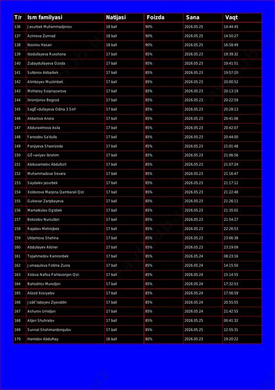 5 16:58:49 139 ibodullayeva ruxshona 17 ball 85% 2026.05.23 19:39:32 140 zubaydullayeva ozoda 17 ball 85% 2026.05.23 19:41:51 141 sultonov akbarbek 17 ball 85% 2026.05.23 19:57:20 142 alimboyev muslimbek 17 ball 85% 2026.05.23 20:00:52 143 mohlaroy soipnazarova 17 ball 85% 2026.05.23 20:13:19 144 ikromjonov begzod 17 ball 85% 2026.05.23 20:22:59 145 sagê»dullayeva odina 3 sinf 17 ball 85% 2026.05.23 20:28:13 146 akbarova anora 17 ball 85% 2026.05.23 20:41:06 147 abduraximova asila 17 ball 85% 2026.05.23 20:42:07 148 farxodov sa'dulla 17 ball 85% 2026.05.23 20:44:00 149 panjiyeva shaxrizoda 17 ball 85% 2026.05.23 21:01:48 150 gê»aniyev ibrohim 17 ball 85% 2026.05.23 21:06:56 151 abdusamatov abdufozil 17 ball 85% 2026.05.23 21:07:24 152 muhammadova sevara 17 ball 85% 2026.05.23 21:16:47 153 saydalev jasurbek 17 ball 85% 2026.05.23 21:17:12 154 xoldorova marjona qambarali qizi 17 ball 85% 2026.05.23 21:22:48 155 gulsevar zaripbayeva 17 ball 85% 2026.05.23 21:26:11 156 mamatkulov og'abek 17 ball 85% 2026.05.23 21:35:02 …