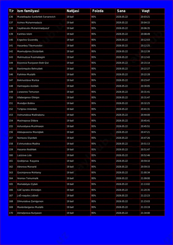na vaqt 136 mustafoqulov sardorbek sarvarovich 19 ball 95% 2026.05.22 20:03:21 137 azimov muhammadaziz 19 ball 95% 2026.05.22 20:04:15 138 saydirasulov muhammadyusuf 19 ball 95% 2026.05.22 20:06:35 139 karimov islom 19 ball 95% 2026.05.22 20:08:49 140 ergashov quvondiq 19 ball 95% 2026.05.22 20:12:03 141 hasanboy tilavmurodov 19 ball 95% 2026.05.22 20:12:25 142 maxmudjonov dostonbek 19 ball 95% 2026.05.22 20:12:39 143 mahmudova raximabegim 19 ball 95% 2026.05.22 20:12:43 144 bozorova roziyaxon botir qizi 19 ball 95% 2026.05.22 20:15:14 145 baxromqulov behruzbek 19 ball 95% 2026.05.22 20:22:27 146 rahimov mustafo 19 ball 95% 2026.05.22 20:22:28 147 bekmurotova munisa 19 ball 95% 2026.05.22 20:23:47 148 hamraqulov azizbek 19 ball 95% 2026.05.22 20:30:05 149 juraxonov temurxon 19 ball 95% 2026.05.22 20:31:41 150 allabergenov olimjon 19 ball 95% 2026.05.22 20:31:47 151 murodjon botirov 19 ball 95% 2026.05.22 20:32:25 152 to'lqinov imronbek 19 ball 95% 2026.05.22 20:41:31 153 xolmurodova madinabonu 19 ball 95% 2026.05.22 20:44:00 154 …