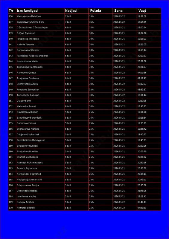 39 orifova diyoraxon 6 ball 30% 2026.05.21 19:07:06 140 ibragimova imonaxon 6 ball 30% 2026.05.21 19:15:03 141 halilova farzona 6 ball 30% 2026.05.21 19:25:05 142 normamatov shahboz 6 ball 30% 2026.05.21 19:53:44 143 fazzlidinov azizbek jamol ogli 6 ball 30% 2026.05.21 20:03:33 144 nekmurodova nilufar 6 ball 30% 2026.05.21 20:27:08 145 turg'unboyeva zarinaxon 6 ball 30% 2026.05.21 22:21:07 146 rahmonov quddus 6 ball 30% 2026.05.22 07:09:36 147 azmjonova durdoana 6 ball 30% 2026.05.22 07:19:47 148 sherniyozova afruza 6 ball 30% 2026.05.22 08:12:33 149 furqatova zumradxon 6 ball 30% 2026.05.22 08:32:57 150 tursunqulov boburjon 6 ball 30% 2026.05.22 10:11:44 151 orziyev samir 6 ball 30% 2026.05.22 10:20:25 152 mahmudov sunnat 6 ball 30% 2026.05.22 13:43:23 153 qaxramonov ibrohim 5 ball 25% 2026.05.21 19:11:28 154 baxshilloyev bunyodbek 5 ball 25% 2026.05.21 19:18:34 155 rahmonov firdavs 5 ball 25% 2026.05.21 19:35:19 156 shonazarova maftuna 5 ball 25% 2026.05.21 19:35:42 157 oribjonov shohruzbek 5 …