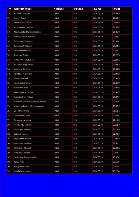 t/r ism familyasi natijasi foizda sana vaqt 136 maxsudov islombek 19 ball 95% 2026.05.20 20:53:26 137 ikromov begali 19 ball 95% 2026.05.20 20:53:43 138 shermamatova malika 19 ball 95% 2026.05.20 20:59:49 139 maxmirzayev shahriyor 19 ball 95% 2026.05.20 21:00:09 140 abdulhamidov muhammadsodiq 19 ball 95% 2026.05.20 21:01:19 141 nurmatov nurmuhammad 19 ball 95% 2026.05.20 21:03:27 142 zuhriddinov shohjahon 19 ball 95% 2026.05.20 21:03:41 143 burxonova umidaxon 19 ball 95% 2026.05.20 21:04:13 144 bazarbayeva mubina 19 ball 95% 2026.05.20 21:05:37 145 a'zamova munisa 19 ball 95% 2026.05.20 21:22:58 146 maftuna abdumutalipova 19 ball 95% 2026.05.20 21:30:13 147 mirzayeva sayyoraxon 19 ball 95% 2026.05.20 21:34:30 148 kulsoatov xumoyun 19 ball 95% 2026.05.20 21:39:00 149 faxriddinova sevinch 19 ball 95% 2026.05.20 21:39:56 150 ilhomov asadbek 19 ball 95% 2026.05.20 21:40:50 151 normurodova. afruza 19 ball 95% 2026.05.20 21:46:05 152 ravshanov alijon 19 ball 95% 2026.05.20 21:46:49 153 xasanboyev arslonbek 19 ball 95% 2026.05.20 …