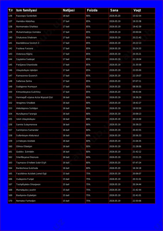 2026.05.19 19:42:39 139 muhammadziyo xomidov 17 ball 85% 2026.05.19 20:00:04 140 shukurova shabnam 17 ball 85% 2026.05.19 20:21:42 141 baxriddinova sevinch 3 17 ball 85% 2026.05.19 20:22:13 142 fozilova farzona 17 ball 85% 2026.05.19 20:24:33 143 ostonova nigina 17 ball 85% 2026.05.19 20:35:21 144 saydaliva sadoqat 17 ball 85% 2026.05.19 21:19:04 145 panjiyeva shaxrizoda 17 ball 85% 2026.05.19 21:35:58 146 ubaydullayev iqboljon 17 ball 85% 2026.05.19 22:05:00 147 ramazonov quvonch 17 ball 85% 2026.05.19 22:19:07 148 safarova zarina 17 ball 85% 2026.05.20 07:07:11 149 sodiqjonov humoyun 17 ball 85% 2026.05.20 08:56:55 150 kimsanboyeva gulchiroy 17 ball 85% 2026.05.20 09:41:04 151 hamraqoê»ziyeva aziza niyozali qizi 16 ball 80% 2026.05.19 19:36:29 152 ibragimov shodbek 16 ball 80% 2026.05.19 19:42:27 153 abdullajonov sohibjon 16 ball 80% 2026.05.19 19:50:50 154 nurullayeva farangiz 16 ball 80% 2026.05.19 20:09:13 155 islom ubaydullayev 16 ball 80% 2026.05.19 20:14:00 156 samira sulaymonova 16 ball 80% 2026.05.19 20:39:23 157 …