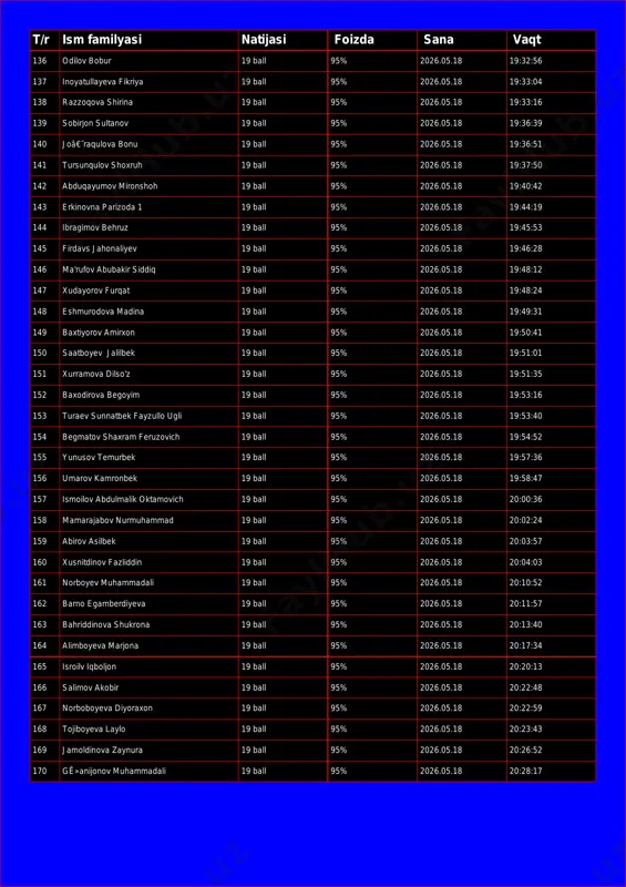 oyatullayeva fikriya 19 ball 95% 2026.05.18 19:33:04 138 razzoqova shirina 19 ball 95% 2026.05.18 19:33:16 139 sobirjon sultanov 19 ball 95% 2026.05.18 19:36:39 140 joâ€˜raqulova bonu 19 ball 95% 2026.05.18 19:36:51 141 tursunqulov shoxruh 19 ball 95% 2026.05.18 19:37:50 142 abduqayumov mironshoh 19 ball 95% 2026.05.18 19:40:42 143 erkinovna parizoda 1 19 ball 95% 2026.05.18 19:44:19 144 ibragimov behruz 19 ball 95% 2026.05.18 19:45:53 145 firdavs jahonaliyev 19 ball 95% 2026.05.18 19:46:28 146 ma'rufov abubakir siddiq 19 ball 95% 2026.05.18 19:48:12 147 xudayorov furqat 19 ball 95% 2026.05.18 19:48:24 148 eshmurodova madina 19 ball 95% 2026.05.18 19:49:31 149 baxtiyorov amirxon 19 ball 95% 2026.05.18 19:50:41 150 saatboyev jalilbek 19 ball 95% 2026.05.18 19:51:01 151 xurramova dilso'z 19 ball 95% 2026.05.18 19:51:35 152 baxodirova begoyim 19 ball 95% 2026.05.18 19:53:16 153 turaev sunnatbek fayzullo ugli 19 ball 95% 2026.05.18 19:53:40 154 begmatov shaxram feruzovich 19 ball 95% 2026.05.18 19:54:52 155 yunusov …