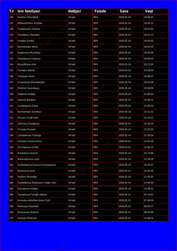 ijasi foizda sana vaqt 136 hakimov murodbek 19 ball 95% 2026.05.14 19:36:25 137 abduxoshimov azizbek 19 ball 95% 2026.05.14 19:45:12 138 tuxtaboyeva sabrina 19 ball 95% 2026.05.14 19:47:02 139 faxritdinov diyorbek 19 ball 95% 2026.05.14 19:47:13 140 ismoilov sardor 19 ball 95% 2026.05.14 19:50:02 141 normamatov abror 19 ball 95% 2026.05.14 19:52:19 142 ibragimova mushtariy 19 ball 95% 2026.05.14 19:52:46 143 sadullayeva sultonoy 19 ball 95% 2026.05.14 20:00:10 144 muzaffarova asal 19 ball 95% 2026.05.14 20:13:30 145 farxatov alisher 19 ball 95% 2026.05.14 20:28:56 146 yaxyoyev azam 19 ball 95% 2026.05.14 20:48:27 147 gulyamova dilzodabegim 19 ball 95% 2026.05.14 20:53:38 148 shohruh xayrulloyev 19 ball 95% 2026.05.14 20:56:09 149 otajonov asilbek 19 ball 95% 2026.05.14 21:08:54 150 utashov baxtiyor 19 ball 95% 2026.05.14 21:09:15 151 jumabayeva diana 19 ball 95% 2026.05.14 21:09:33 152 normamatov shahboz 19 ball 95% 2026.05.14 21:11:22 153 asrorov ulugê»bek 19 ball 95% 2026.05.14 21:24:22 154 qilicheva …