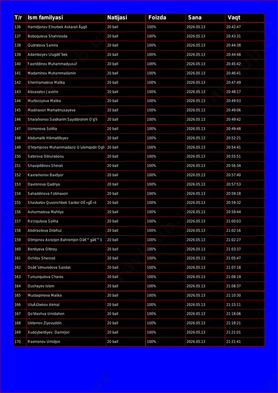 135 choreyva kumush feruz qizi 20 ball 100% 2026.05.13 20:42:33 t/r ism familyasi natijasi foizda sana vaqt 136 hamidjonov elnurbek askarali ãµgli 20 ball 100% 2026.05.13 20:42:47 137 boboqulova shahrizoda 20 ball 100% 2026.05.13 20:43:31 138 qudratova samira 20 ball 100% 2026.05.13 20:44:38 139 adamboyev ulugâ€˜bek 20 ball 100% 2026.05.13 20:44:48 140 faxriddinov muhammadyusuf 20 ball 100% 2026.05.13 20:45:42 141 madaminov muhammadamin 20 ball 100% 2026.05.13 20:46:41 142 shermamatova malika 20 ball 100% 2026.05.13 20:47:49 143 absaxatov javohir 20 ball 100% 2026.05.13 20:48:17 144 murtozoyeva malika 20 ball 100% 2026.05.13 20:49:03 145 madinaxon mamatmusayeva 20 ball 100% 2026.05.13 20:49:06 146 sharafxonov saidkarim saydibrohim o'g'li 20 ball 100% 2026.05.13 20:49:42 147 usmonova soliha 20 ball 100% 2026.05.13 20:49:48 148 abdumalik hikmatilloyev 20 ball 100% 2026.05.13 20:52:21 149 o'ktamjonov muhammadaziz g'ulomqodir ogli 20 ball 100% 2026.05.13 20:54:41 150 satorova dilnurabonu 20 ball 100% 2026.05.13 20:55:51 151 shavqiddinov sherali 20 ball 100% 2026.05.13 …
