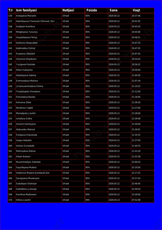 arvarid 19 ball 95% 2026.05.12 20:37:46 137 adamboyeva charosxon dilmurod qizi 19 ball 95% 2026.05.12 20:41:45 138 saidaxon kamilova 19 ball 95% 2026.05.12 20:43:33 139 mingboyeva tursunoy 19 ball 95% 2026.05.12 20:45:06 140 inoyatullayeva fikriya 19 ball 95% 2026.05.12 20:46:21 141 qahhorov maqsudbek 19 ball 95% 2026.05.12 20:47:10 142 abdimalikov elshod 19 ball 95% 2026.05.12 20:47:35 143 rustamov abdulloh 19 ball 95% 2026.05.12 20:47:43 144 umarova shaydoxon 19 ball 95% 2026.05.12 20:54:24 145 yusupova parizoda 19 ball 95% 2026.05.12 20:56:22 146 dilyor xudoyorov 19 ball 95% 2026.05.12 20:58:40 147 abdullayeva sabrina 19 ball 95% 2026.05.12 21:00:56 148 eshmurodova mohinur 19 ball 95% 2026.05.12 21:07:16 149 jo'ramuxammadova shirina 19 ball 95% 2026.05.12 21:10:23 150 toshpãµlatov shoxjaxon 19 ball 95% 2026.05.12 21:12:56 151 elmurodova nasiba 19 ball 95% 2026.05.12 21:16:04 152 ashurova zilola 19 ball 95% 2026.05.12 21:26:20 153 mardonov yigitali 19 ball 95% 2026.05.12 21:27:00 154 mamatqulov javohir 19 ball 95% …