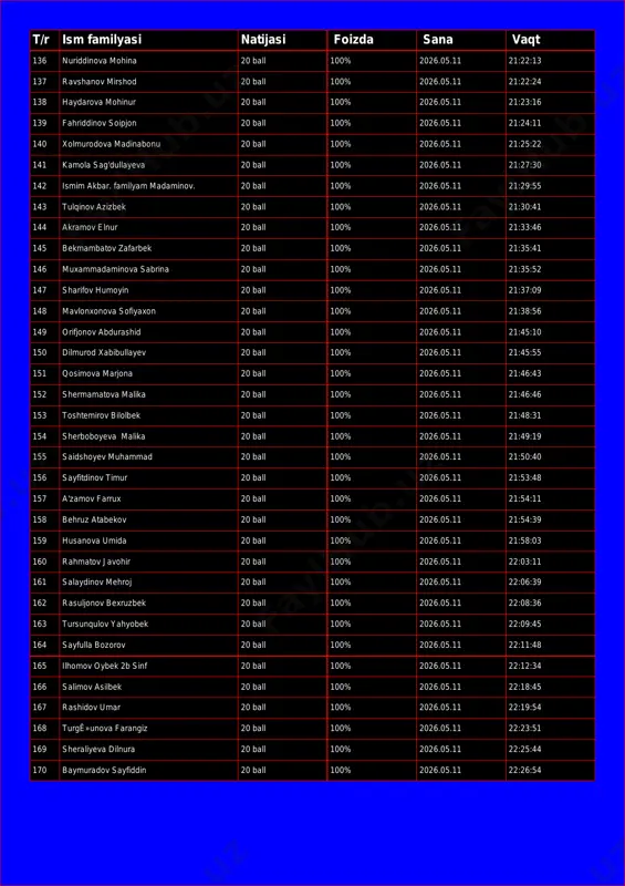 ir 20 ball 100% 2026.05.11 21:22:00 t/r ism familyasi natijasi foizda sana vaqt 136 nuriddinova mohina 20 ball 100% 2026.05.11 21:22:13 137 ravshanov mirshod 20 ball 100% 2026.05.11 21:22:24 138 haydarova mohinur 20 ball 100% 2026.05.11 21:23:16 139 fahriddinov soipjon 20 ball 100% 2026.05.11 21:24:11 140 xolmurodova madinabonu 20 ball 100% 2026.05.11 21:25:22 141 kamola sag'dullayeva 20 ball 100% 2026.05.11 21:27:30 142 ismim akbar. familyam madaminov. 20 ball 100% 2026.05.11 21:29:55 143 tulqinov azizbek 20 ball 100% 2026.05.11 21:30:41 144 akramov elnur 20 ball 100% 2026.05.11 21:33:46 145 bekmambatov zafarbek 20 ball 100% 2026.05.11 21:35:41 146 muxammadaminova sabrina 20 ball 100% 2026.05.11 21:35:52 147 sharifov humoyin 20 ball 100% 2026.05.11 21:37:09 148 mavlonxonova sofiyaxon 20 ball 100% 2026.05.11 21:38:56 149 orifjonov abdurashid 20 ball 100% 2026.05.11 21:45:10 150 dilmurod xabibullayev 20 ball 100% 2026.05.11 21:45:55 151 qosimova marjona 20 ball 100% 2026.05.11 21:46:43 152 shermamatova malika 20 ball 100% 2026.05.11 …