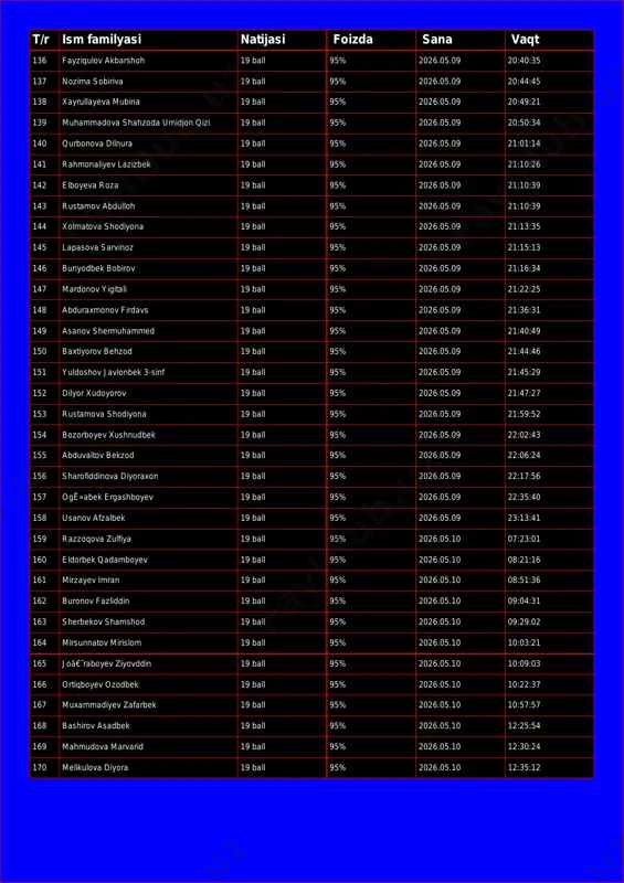 i foizda sana vaqt 136 fayziqulov akbarshoh 19 ball 95% 2026.05.09 20:40:35 137 nozima sobiriva 19 ball 95% 2026.05.09 20:44:45 138 xayrullayeva mubina 19 ball 95% 2026.05.09 20:49:21 139 muhammadova shahzoda umidjon qizi 19 ball 95% 2026.05.09 20:50:34 140 qurbonova dilnura 19 ball 95% 2026.05.09 21:01:14 141 rahmonaliyev lazizbek 19 ball 95% 2026.05.09 21:10:26 142 elboyeva roza 19 ball 95% 2026.05.09 21:10:39 143 rustamov abdulloh 19 ball 95% 2026.05.09 21:10:39 144 xolmatova shodiyona 19 ball 95% 2026.05.09 21:13:35 145 lapasova sarvinoz 19 ball 95% 2026.05.09 21:15:13 146 bunyodbek bobirov 19 ball 95% 2026.05.09 21:16:34 147 mardonov yigitali 19 ball 95% 2026.05.09 21:22:25 148 abduraxmonov firdavs 19 ball 95% 2026.05.09 21:36:31 149 asanov shermuhammed 19 ball 95% 2026.05.09 21:40:49 150 baxtiyorov behzod 19 ball 95% 2026.05.09 21:44:46 151 yuldoshov javlonbek 3-sinf 19 ball 95% 2026.05.09 21:45:29 152 dilyor xudoyorov 19 ball 95% 2026.05.09 21:47:27 153 rustamova shodiyona 19 ball 95% 2026.05.09 …