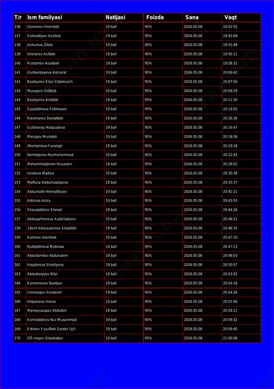 o 19 ball 95% 2026.05.08 19:52:32 t/r ism familyasi natijasi foizda sana vaqt 136 usmonov imronbek 19 ball 95% 2026.05.08 19:52:55 137 sotivoldiyev azizbek 19 ball 95% 2026.05.08 19:55:09 138 ashurova zilola 19 ball 95% 2026.05.08 19:55:48 139 alisherov asilbek 19 ball 95% 2026.05.08 19:56:11 140 rustamov asadbek 19 ball 95% 2026.05.08 19:58:31 141 qurbanbayeva aqmaral 19 ball 95% 2026.05.08 20:06:42 142 baxtiyorov elyor elbekovich 19 ball 95% 2026.05.08 20:07:50 143 musajonv odilbek 19 ball 95% 2026.05.08 20:09:29 144 baxtiyorov asliddin 19 ball 95% 2026.05.08 20:11:30 145 saxaddinova fotimaxon 19 ball 95% 2026.05.08 20:14:05 146 ravshanov davlatbek 19 ball 95% 2026.05.08 20:16:36 147 gulshanoy maqsudova 19 ball 95% 2026.05.08 20:16:47 148 marupov murodali 19 ball 95% 2026.05.08 20:18:16 149 ilhomjonova farangiz 19 ball 95% 2026.05.08 20:19:18 150 nematjonov nurmuhammad 19 ball 95% 2026.05.08 20:22:43 151 mahammadjonov husanjon 19 ball 95% 2026.05.08 20:28:02 152 isroilova madina 19 ball 95% 2026.05.08 20:30:38 …