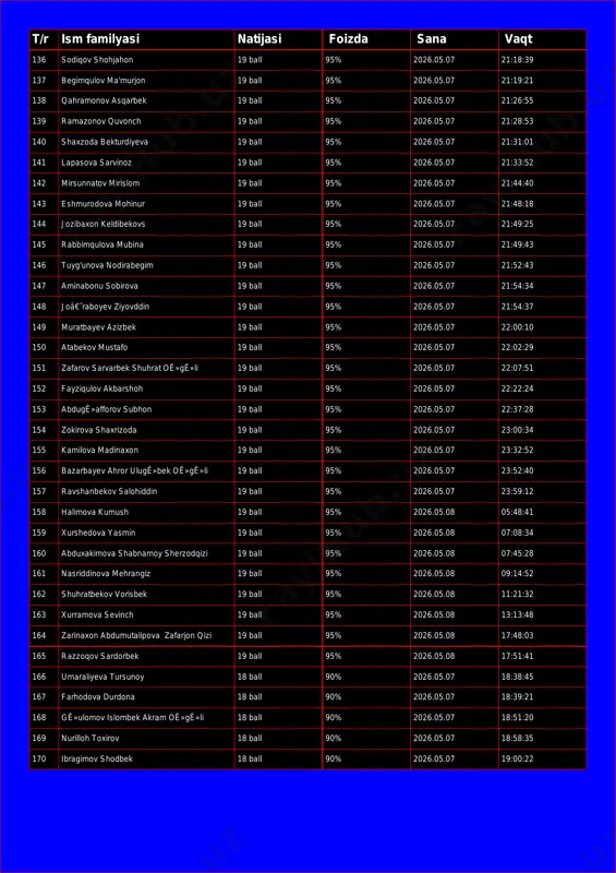 18:39 137 begimqulov ma'murjon 19 ball 95% 2026.05.07 21:19:21 138 qahramonov asqarbek 19 ball 95% 2026.05.07 21:26:55 139 ramazonov quvonch 19 ball 95% 2026.05.07 21:28:53 140 shaxzoda bekturdiyeva 19 ball 95% 2026.05.07 21:31:01 141 lapasova sarvinoz 19 ball 95% 2026.05.07 21:33:52 142 mirsunnatov mirislom 19 ball 95% 2026.05.07 21:44:40 143 eshmurodova mohinur 19 ball 95% 2026.05.07 21:48:18 144 jozibaxon keldibekovs 19 ball 95% 2026.05.07 21:49:25 145 rabbimqulova mubina 19 ball 95% 2026.05.07 21:49:43 146 tuyg'unova nodirabegim 19 ball 95% 2026.05.07 21:52:43 147 aminabonu sobirova 19 ball 95% 2026.05.07 21:54:34 148 joâ€˜raboyev ziyovddin 19 ball 95% 2026.05.07 21:54:37 149 muratbayev azizbek 19 ball 95% 2026.05.07 22:00:10 150 atabekov mustafo 19 ball 95% 2026.05.07 22:02:29 151 zafarov sarvarbek shuhrat oê»gê»li 19 ball 95% 2026.05.07 22:07:51 152 fayziqulov akbarshoh 19 ball 95% 2026.05.07 22:22:24 153 abdugê»afforov subhon 19 ball 95% 2026.05.07 22:37:28 154 zokirova shaxrizoda 19 ball 95% 2026.05.07 23:00:34 155 kamilova madinaxon …