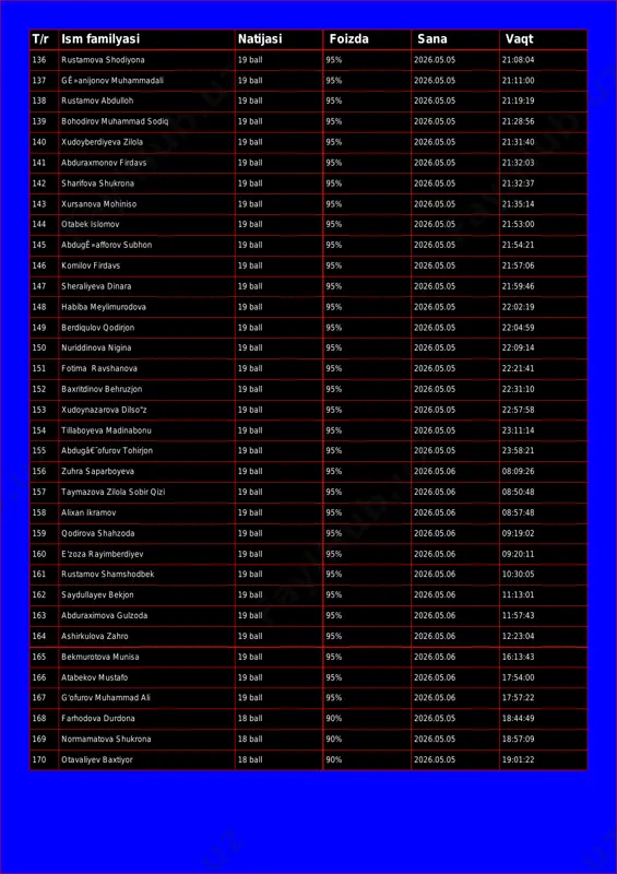 26.05.05 21:08:04 137 gê»anijonov muhammadali 19 ball 95% 2026.05.05 21:11:00 138 rustamov abdulloh 19 ball 95% 2026.05.05 21:19:19 139 bohodirov muhammad sodiq 19 ball 95% 2026.05.05 21:28:56 140 xudoyberdiyeva zilola 19 ball 95% 2026.05.05 21:31:40 141 abduraxmonov firdavs 19 ball 95% 2026.05.05 21:32:03 142 sharifova shukrona 19 ball 95% 2026.05.05 21:32:37 143 xursanova mohiniso 19 ball 95% 2026.05.05 21:35:14 144 otabek islomov 19 ball 95% 2026.05.05 21:53:00 145 abdugê»afforov subhon 19 ball 95% 2026.05.05 21:54:21 146 komilov firdavs 19 ball 95% 2026.05.05 21:57:06 147 sheraliyeva dinara 19 ball 95% 2026.05.05 21:59:46 148 habiba meylimurodova 19 ball 95% 2026.05.05 22:02:19 149 berdiqulov qodirjon 19 ball 95% 2026.05.05 22:04:59 150 nuriddinova nigina 19 ball 95% 2026.05.05 22:09:14 151 fotima ravshanova 19 ball 95% 2026.05.05 22:21:41 152 baxritdinov behruzjon 19 ball 95% 2026.05.05 22:31:10 153 xudoynazarova dilso"z 19 ball 95% 2026.05.05 22:57:58 154 tillaboyeva madinabonu 19 ball 95% 2026.05.05 23:11:14 155 abdugâ€˜ofurov tohirjon …