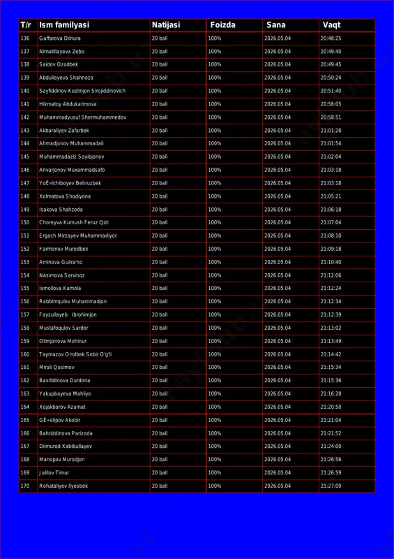 0:46:41 135 usmonjanov nurbek 20 ball 100% 2026.05.04 20:48:21 t/r ism familyasi natijasi foizda sana vaqt 136 gaffarova dilnura 20 ball 100% 2026.05.04 20:48:25 137 nimatillayeva zebo 20 ball 100% 2026.05.04 20:49:40 138 saidov ozodbek 20 ball 100% 2026.05.04 20:49:45 139 abdullayeva shahnoza 20 ball 100% 2026.05.04 20:50:24 140 sayfiddinov kozimjon sirojiddinovich 20 ball 100% 2026.05.04 20:51:40 141 hikmatoy abdukarimova 20 ball 100% 2026.05.04 20:56:05 142 muhammadyusuf shermuhammedov 20 ball 100% 2026.05.04 20:58:51 143 akbaraliyev zafarbek 20 ball 100% 2026.05.04 21:01:28 144 ahmadjonov muhammadali 20 ball 100% 2026.05.04 21:01:54 145 muhammadaziz soyibjonov 20 ball 100% 2026.05.04 21:02:04 146 anvarjonov muxammadsafo 20 ball 100% 2026.05.04 21:03:18 147 yoê»lchiboyev behruzbek 20 ball 100% 2026.05.04 21:03:18 148 xolmatova shodiyona 20 ball 100% 2026.05.04 21:05:21 149 isakova shahzoda 20 ball 100% 2026.05.04 21:06:18 150 choreyva kumush feruz qizi 20 ball 100% 2026.05.04 21:07:04 151 ergash mirzayev muhammadiyor 20 ball 100% 2026.05.04 21:08:10 152 farmonov …