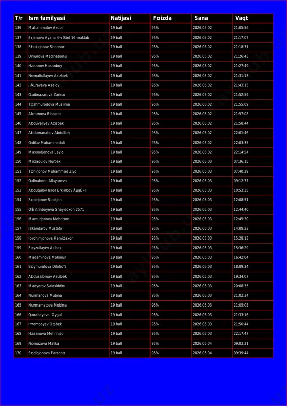 aktab 19 ball 95% 2026.05.02 21:17:07 138 shokirjonov shohnur 19 ball 95% 2026.05.02 21:18:31 139 umurova madinabonu 19 ball 95% 2026.05.02 21:26:43 140 hasanov hasanboy 19 ball 95% 2026.05.02 21:27:49 141 nemattullayev azizbek 19 ball 95% 2026.05.02 21:31:13 142 jãµrayeva asaloy 19 ball 95% 2026.05.02 21:43:15 143 gaibnazarova zarina 19 ball 95% 2026.05.02 21:52:59 144 toshmurodova muslima 19 ball 95% 2026.05.02 21:55:09 145 akramova bibisora 19 ball 95% 2026.05.02 21:57:08 146 abduvaliyev azizbek 19 ball 95% 2026.05.02 21:58:44 147 abdumanabov abdulloh 19 ball 95% 2026.05.02 22:01:46 148 odilov muhammadali 19 ball 95% 2026.05.02 22:03:35 149 maxsudjonova laylo 19 ball 95% 2026.05.02 22:14:54 150 mirzaqulov nurbek 19 ball 95% 2026.05.03 07:36:15 151 tohirjonov muhammad ziyo 19 ball 95% 2026.05.03 07:40:29 152 odinabonu allayarova 19 ball 95% 2026.05.03 09:12:37 153 abduqulov isroil erkinboy ãµgê»li 19 ball 95% 2026.05.03 10:53:35 154 sobirjonov sobitjon 19 ball 95% 2026.05.03 12:08:51 155 oê¼rinboyeva shaydoxon 2571 19 …
