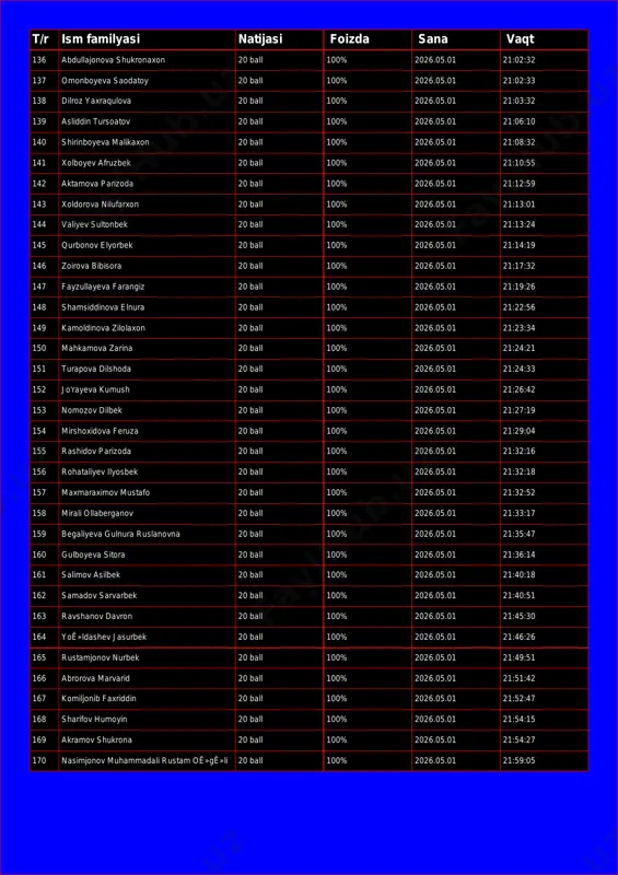 lyasi natijasi foizda sana vaqt 136 abdullajonova shukronaxon 20 ball 100% 2026.05.01 21:02:32 137 omonboyeva saodatoy 20 ball 100% 2026.05.01 21:02:33 138 dilroz yaxraqulova 20 ball 100% 2026.05.01 21:03:32 139 asliddin tursoatov 20 ball 100% 2026.05.01 21:06:10 140 shirinboyeva malikaxon 20 ball 100% 2026.05.01 21:08:32 141 xolboyev afruzbek 20 ball 100% 2026.05.01 21:10:55 142 aktamova parizoda 20 ball 100% 2026.05.01 21:12:59 143 xoldorova nilufarxon 20 ball 100% 2026.05.01 21:13:01 144 valiyev sultonbek 20 ball 100% 2026.05.01 21:13:24 145 qurbonov elyorbek 20 ball 100% 2026.05.01 21:14:19 146 zoirova bibisora 20 ball 100% 2026.05.01 21:17:32 147 fayzullayeva farangiz 20 ball 100% 2026.05.01 21:19:26 148 shamsiddinova elnura 20 ball 100% 2026.05.01 21:22:56 149 kamoldinova zilolaxon 20 ball 100% 2026.05.01 21:23:34 150 mahkamova zarina 20 ball 100% 2026.05.01 21:24:21 151 turapova dilshoda 20 ball 100% 2026.05.01 21:24:33 152 jo'rayeva kumush 20 ball 100% 2026.05.01 21:26:42 153 nomozov dilbek 20 ball 100% 2026.05.01 21:27:19 154 …