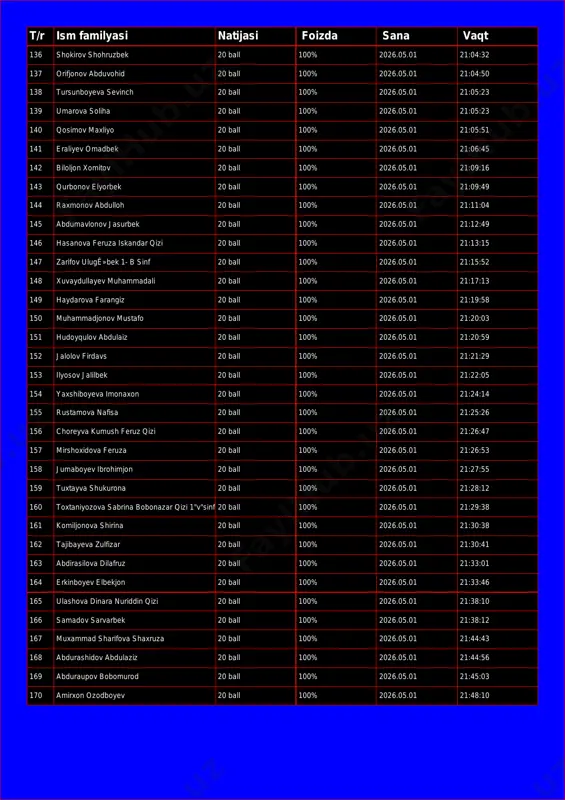 familyasi natijasi foizda sana vaqt 136 shokirov shohruzbek 20 ball 100% 2026.05.01 21:04:32 137 orifjonov abduvohid 20 ball 100% 2026.05.01 21:04:50 138 tursunboyeva sevinch 20 ball 100% 2026.05.01 21:05:23 139 umarova soliha 20 ball 100% 2026.05.01 21:05:23 140 qosimov maxliyo 20 ball 100% 2026.05.01 21:05:51 141 eraliyev omadbek 20 ball 100% 2026.05.01 21:06:45 142 biloljon xomitov 20 ball 100% 2026.05.01 21:09:16 143 qurbonov elyorbek 20 ball 100% 2026.05.01 21:09:49 144 raxmonov abdulloh 20 ball 100% 2026.05.01 21:11:04 145 abdumavlonov jasurbek 20 ball 100% 2026.05.01 21:12:49 146 hasanova feruza iskandar qizi 20 ball 100% 2026.05.01 21:13:15 147 zarifov ulugê»bek 1- b sinf 20 ball 100% 2026.05.01 21:15:52 148 xuvaydullayev muhammadali 20 ball 100% 2026.05.01 21:17:13 149 haydarova farangiz 20 ball 100% 2026.05.01 21:19:58 150 muhammadjonov mustafo 20 ball 100% 2026.05.01 21:20:03 151 hudoyqulov abdulaiz 20 ball 100% 2026.05.01 21:20:59 152 jalolov firdavs 20 ball 100% 2026.05.01 21:21:29 153 ilyosov jalilbek 20 …
