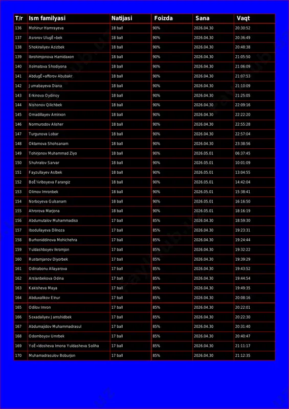 52 137 asrorov ulugê»bek 18 ball 90% 2026.04.30 20:36:49 138 shokiraliyev azizbek 18 ball 90% 2026.04.30 20:48:38 139 ibrohimjonova hamidaxon 18 ball 90% 2026.04.30 21:05:50 140 xolmatova shodiyona 18 ball 90% 2026.04.30 21:06:09 141 abdugê»afforov abubakr 18 ball 90% 2026.04.30 21:07:53 142 jumabayeva diana 18 ball 90% 2026.04.30 21:10:09 143 erkinova oydinoy 18 ball 90% 2026.04.30 21:25:05 144 nishonov qilichbek 18 ball 90% 2026.04.30 22:09:16 145 omadillayev amirxon 18 ball 90% 2026.04.30 22:22:20 146 normurodov alisher 18 ball 90% 2026.04.30 22:55:28 147 turgunova lobar 18 ball 90% 2026.04.30 22:57:04 148 oktamova shohsanam 18 ball 90% 2026.04.30 23:38:56 149 tohirjonov muhammad ziyo 18 ball 90% 2026.05.01 06:37:45 150 shuhratov sarvar 18 ball 90% 2026.05.01 10:01:09 151 fayzullayev aslbek 18 ball 90% 2026.05.01 13:04:55 152 boê¼riboyeva farangiz 18 ball 90% 2026.05.01 14:42:04 153 olimov imronbek 18 ball 90% 2026.05.01 15:38:41 154 norboyeva gulsanam 18 ball 90% 2026.05.01 16:16:50 155 ahrorova marjona 18 …