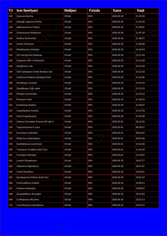 ê»opprova shahlo 19 ball 95% 2026.04.30 21:42:34 138 abduraxmonov firdavs 19 ball 95% 2026.04.30 21:46:01 139 shixnazarova malikaxon 19 ball 95% 2026.04.30 21:47:18 140 nodirov nozimshoh 19 ball 95% 2026.04.30 21:48:27 141 amirov ramazon 19 ball 95% 2026.04.30 21:49:46 142 meliqãµziyev shodiyor 19 ball 95% 2026.04.30 21:50:54 143 gê»ulomjonova muborak 19 ball 95% 2026.04.30 22:11:54 144 ergashev afrã´z eldorovich 19 ball 95% 2026.04.30 22:14:49 145 ibragimova lola 19 ball 95% 2026.04.30 22:21:38 146 oâ€˜razboyeva umida berdiyor qizi 19 ball 95% 2026.04.30 22:22:10 147 xoldorova marjona qambarali qizi 19 ball 95% 2026.04.30 22:22:46 148 muratbayev azizbek 19 ball 95% 2026.04.30 22:29:19 149 davlatboyev ogê»abek 19 ball 95% 2026.04.30 22:32:29 150 mixliyev kamronbek 19 ball 95% 2026.04.30 22:33:53 151 mirzayev imran 19 ball 95% 2026.04.30 22:38:34 152 rustamova madina 19 ball 95% 2026.04.30 22:58:07 153 saparbayeva xusniya 19 ball 95% 2026.04.30 23:33:39 154 zuhra saparboyeva 19 ball 95% 2026.04.30 23:34:59 155 zafarov …