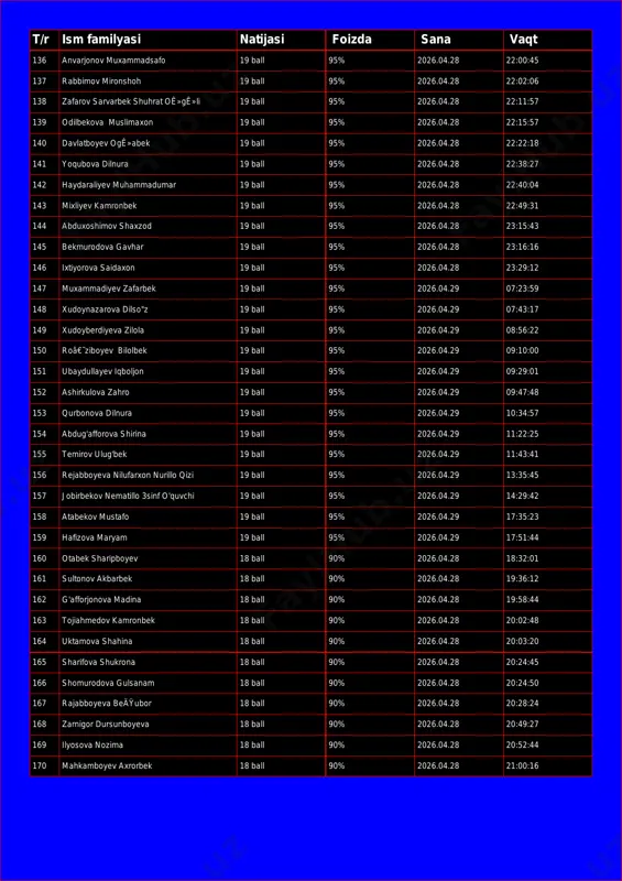 ov mironshoh 19 ball 95% 2026.04.28 22:02:06 138 zafarov sarvarbek shuhrat oê»gê»li 19 ball 95% 2026.04.28 22:11:57 139 odilbekova muslimaxon 19 ball 95% 2026.04.28 22:15:57 140 davlatboyev ogê»abek 19 ball 95% 2026.04.28 22:22:18 141 yoqubova dilnura 19 ball 95% 2026.04.28 22:38:27 142 haydaraliyev muhammadumar 19 ball 95% 2026.04.28 22:40:04 143 mixliyev kamronbek 19 ball 95% 2026.04.28 22:49:31 144 abduxoshimov shaxzod 19 ball 95% 2026.04.28 23:15:43 145 bekmurodova gavhar 19 ball 95% 2026.04.28 23:16:16 146 ixtiyorova saidaxon 19 ball 95% 2026.04.28 23:29:12 147 muxammadiyev zafarbek 19 ball 95% 2026.04.29 07:23:59 148 xudoynazarova dilso"z 19 ball 95% 2026.04.29 07:43:17 149 xudoyberdiyeva zilola 19 ball 95% 2026.04.29 08:56:22 150 roâ€˜ziboyev bilolbek 19 ball 95% 2026.04.29 09:10:00 151 ubaydullayev iqboljon 19 ball 95% 2026.04.29 09:29:01 152 ashirkulova zahro 19 ball 95% 2026.04.29 09:47:48 153 qurbonova dilnura 19 ball 95% 2026.04.29 10:34:57 154 abdug'afforova shirina 19 ball 95% 2026.04.29 11:22:25 155 temirov ulug'bek 19 ball …